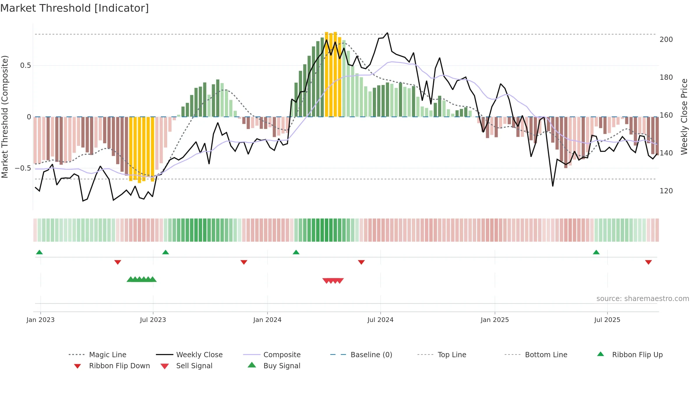 FANG weekly Market Threshold chart, closing 2025-09-19.