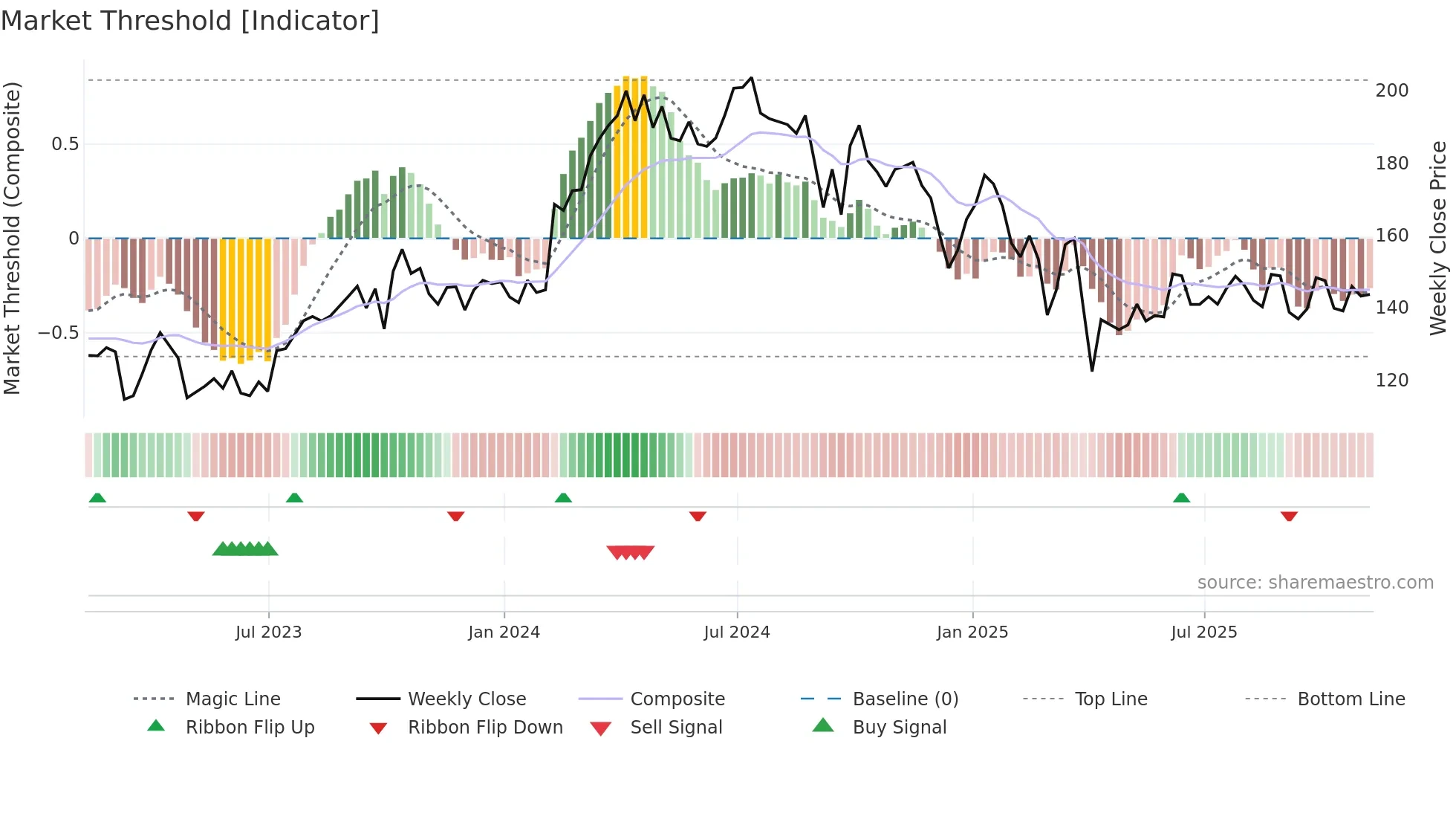FANG weekly Market Threshold chart