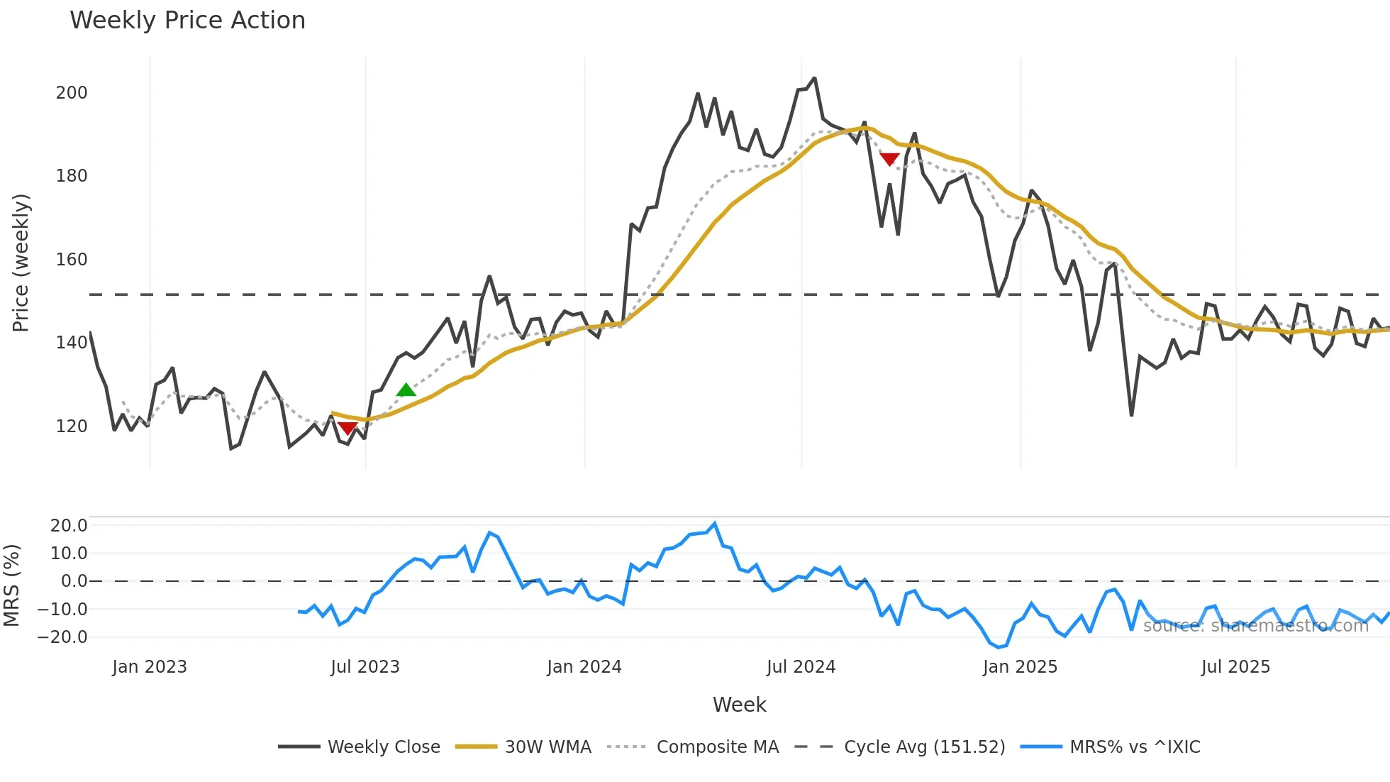FANG weekly Price Action chart, closing 2025-11-07