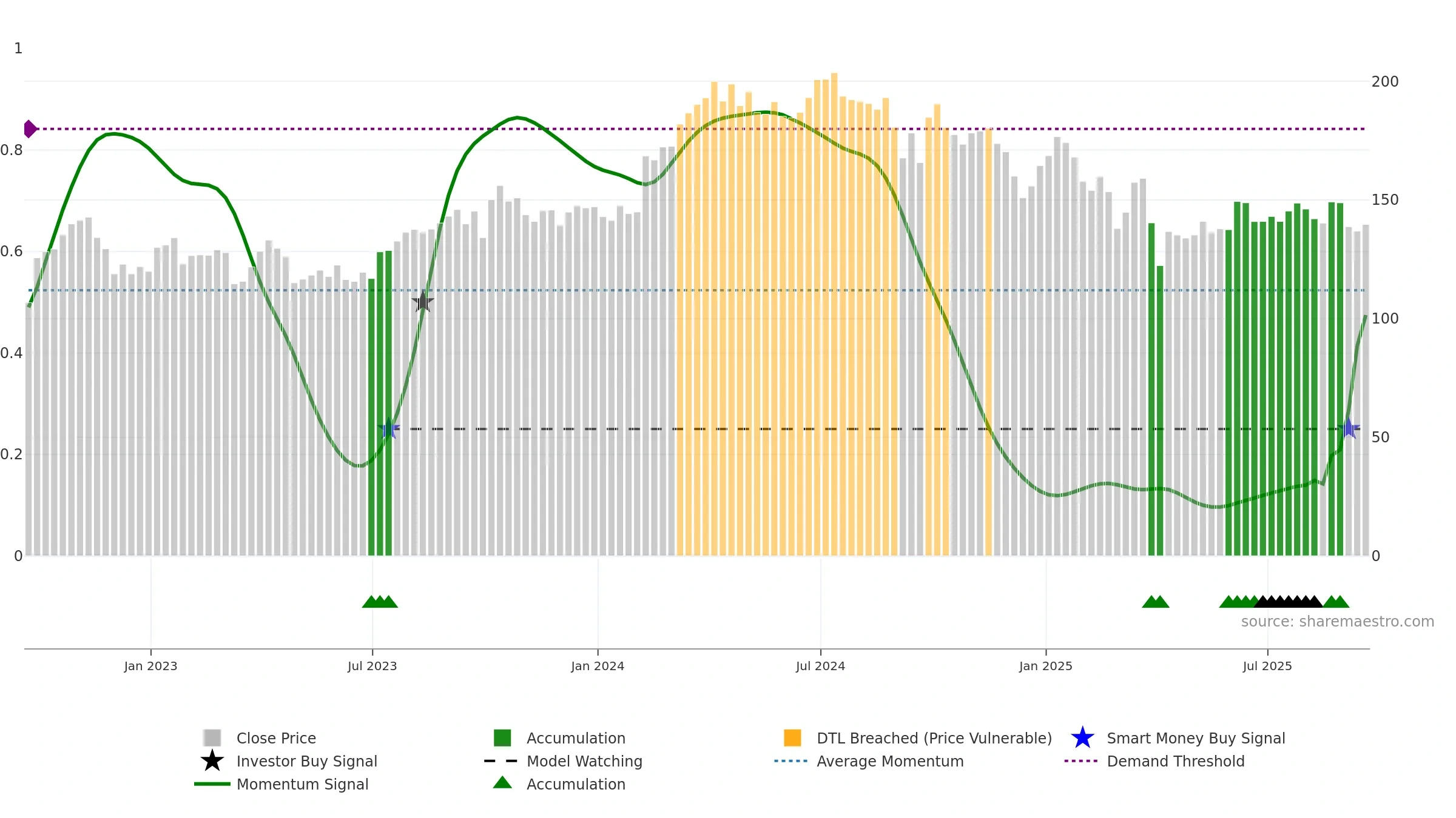 FANG weekly Smart Money chart, closing 2025-09-19.