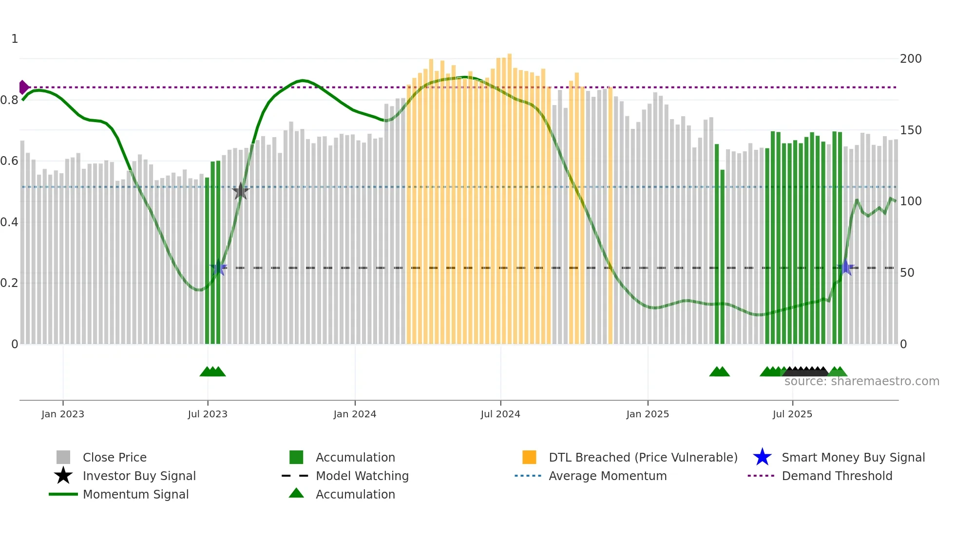FANG weekly Smart Money chart
