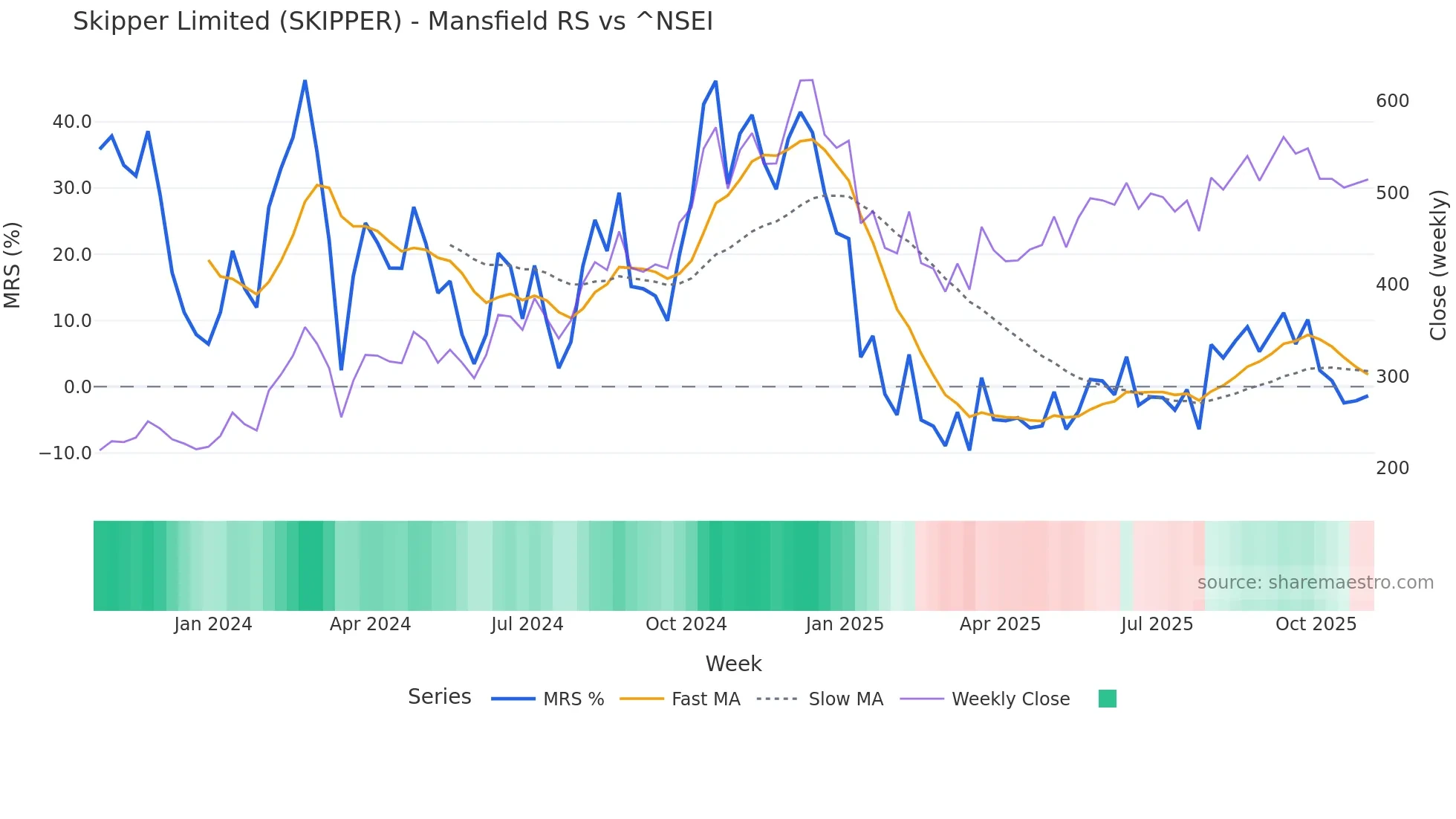 SKIPPER Mansfield Relative Strength chart