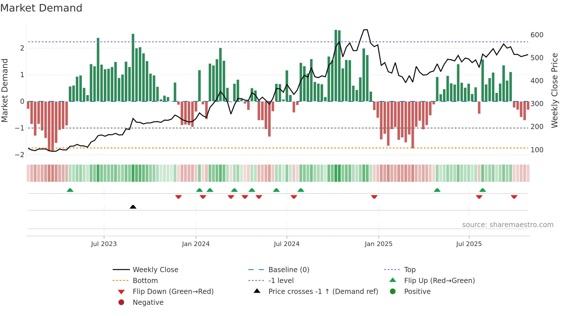 SKIPPER weekly Market Demand chart