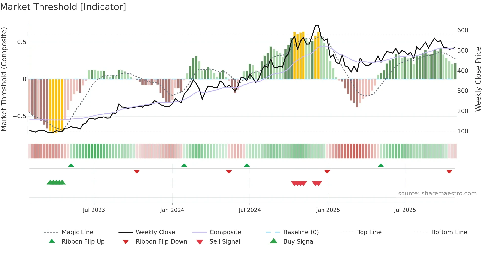 SKIPPER weekly Market Threshold chart