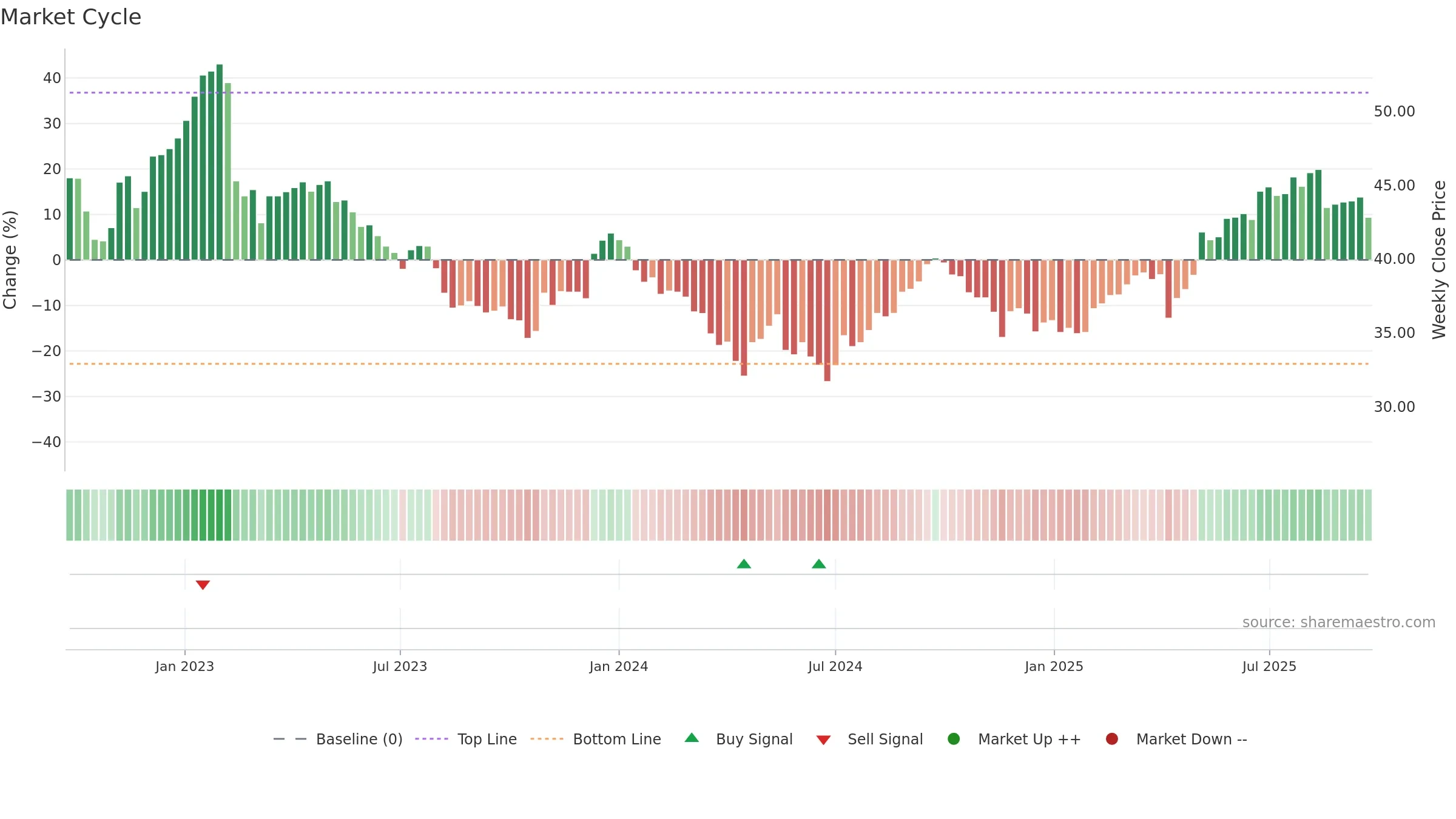 0823 weekly Market Cycle chart, closing 2025-09-15.