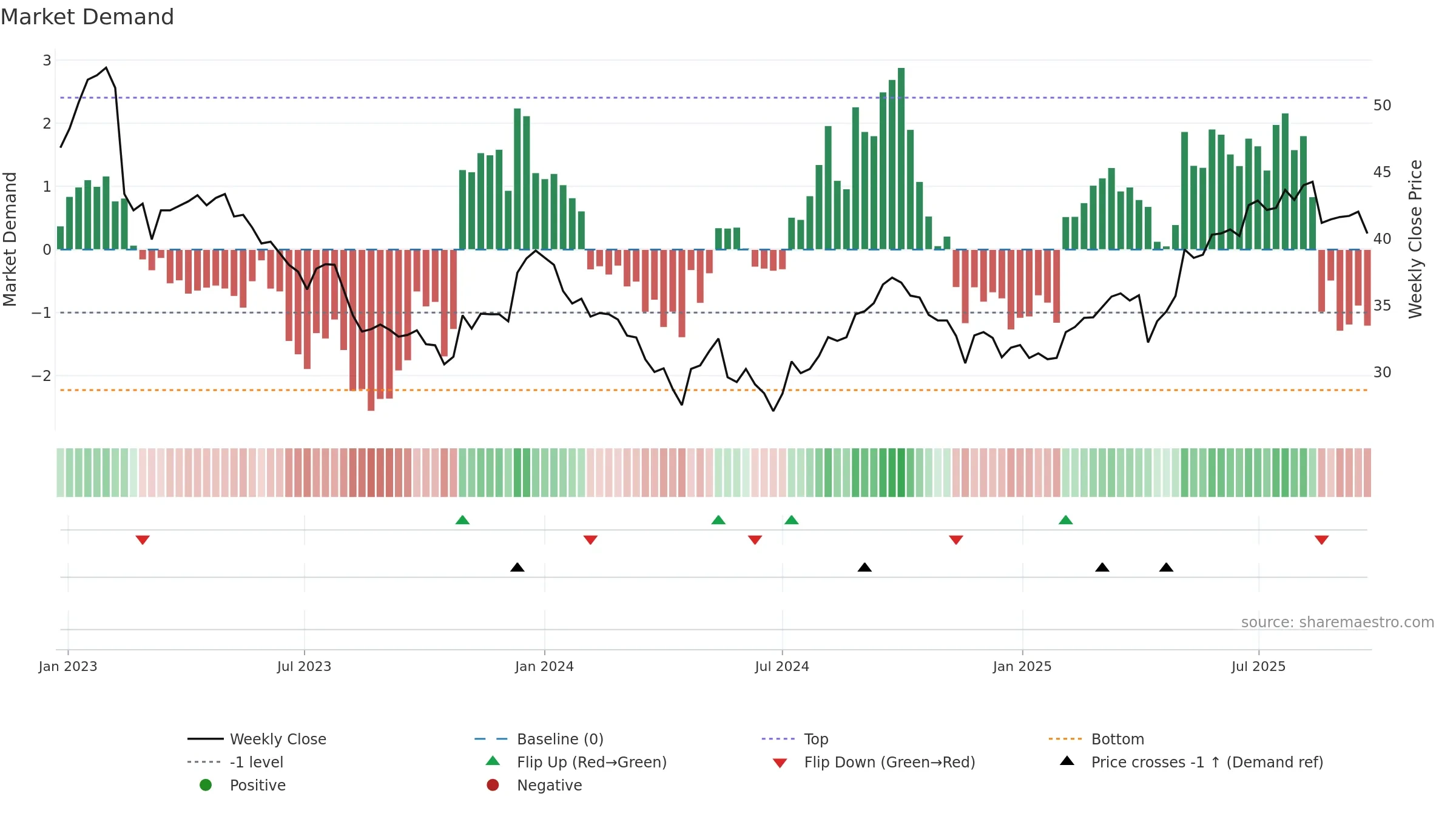 0823 weekly Market Demand chart, closing 2025-09-15.