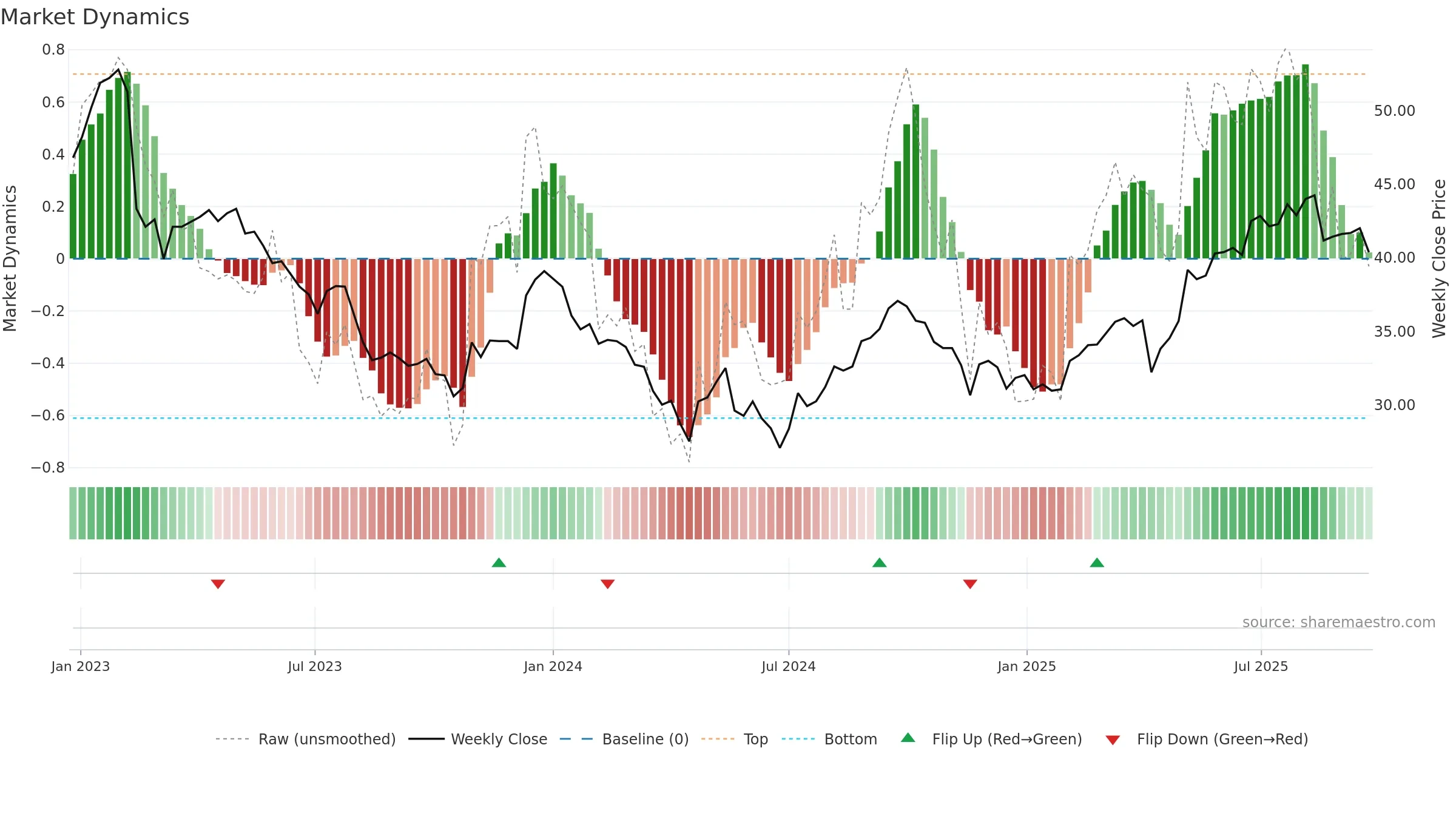 0823 weekly Market Dynamics chart, closing 2025-09-15.