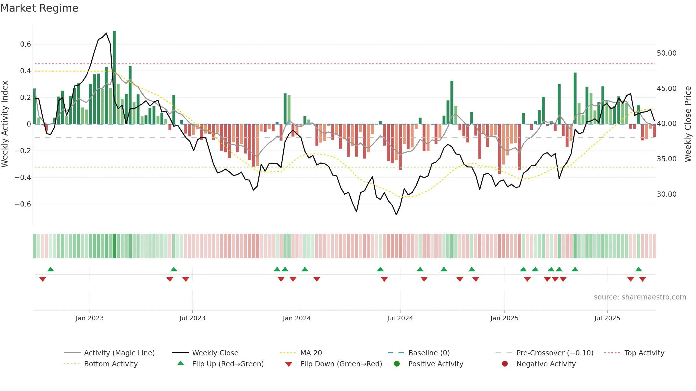 0823 weekly Market Snapshot chart, closing 2025-09-15.