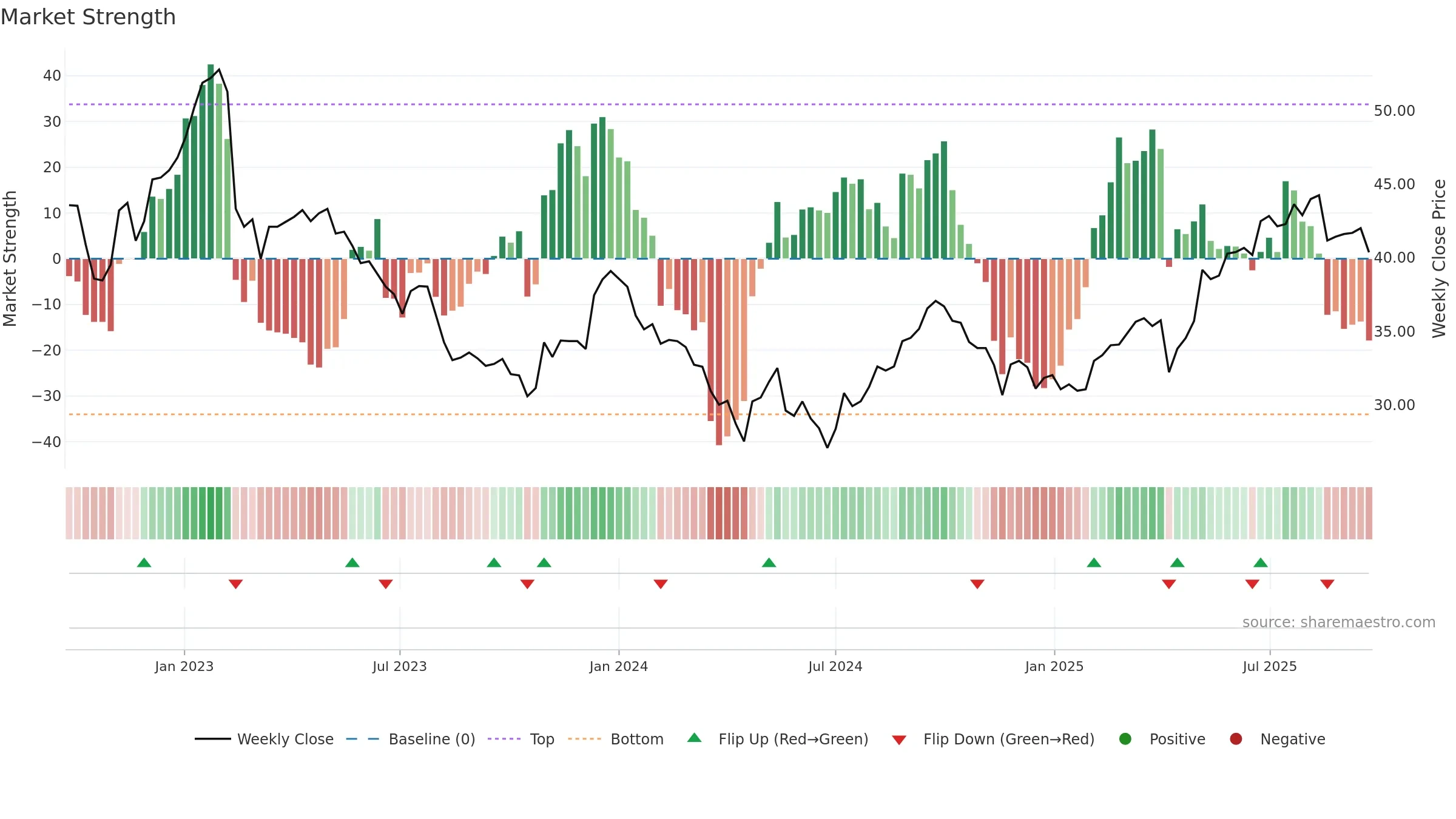 0823 weekly Market Strength chart, closing 2025-09-15.
