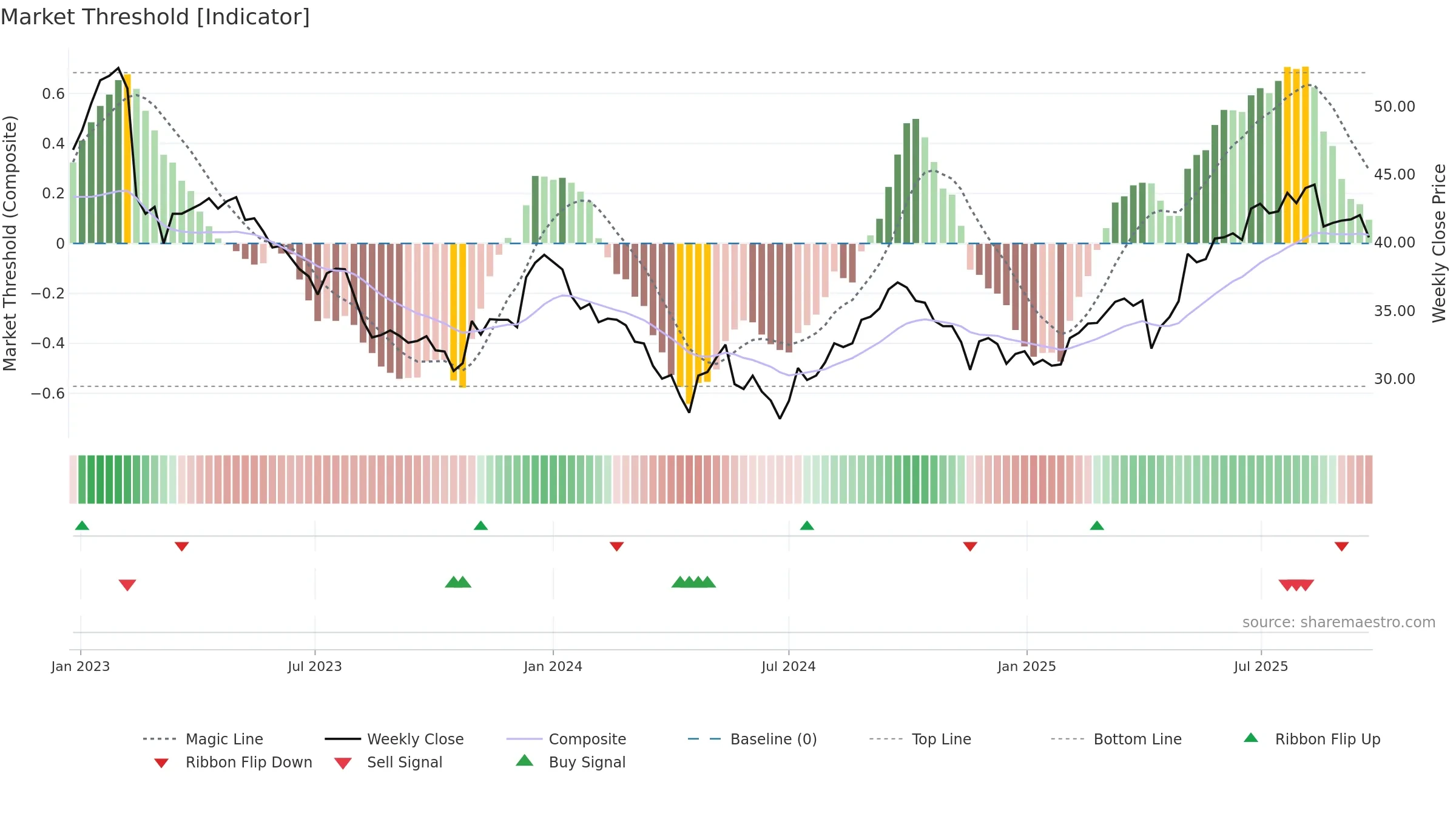 0823 weekly Market Threshold chart, closing 2025-09-15.