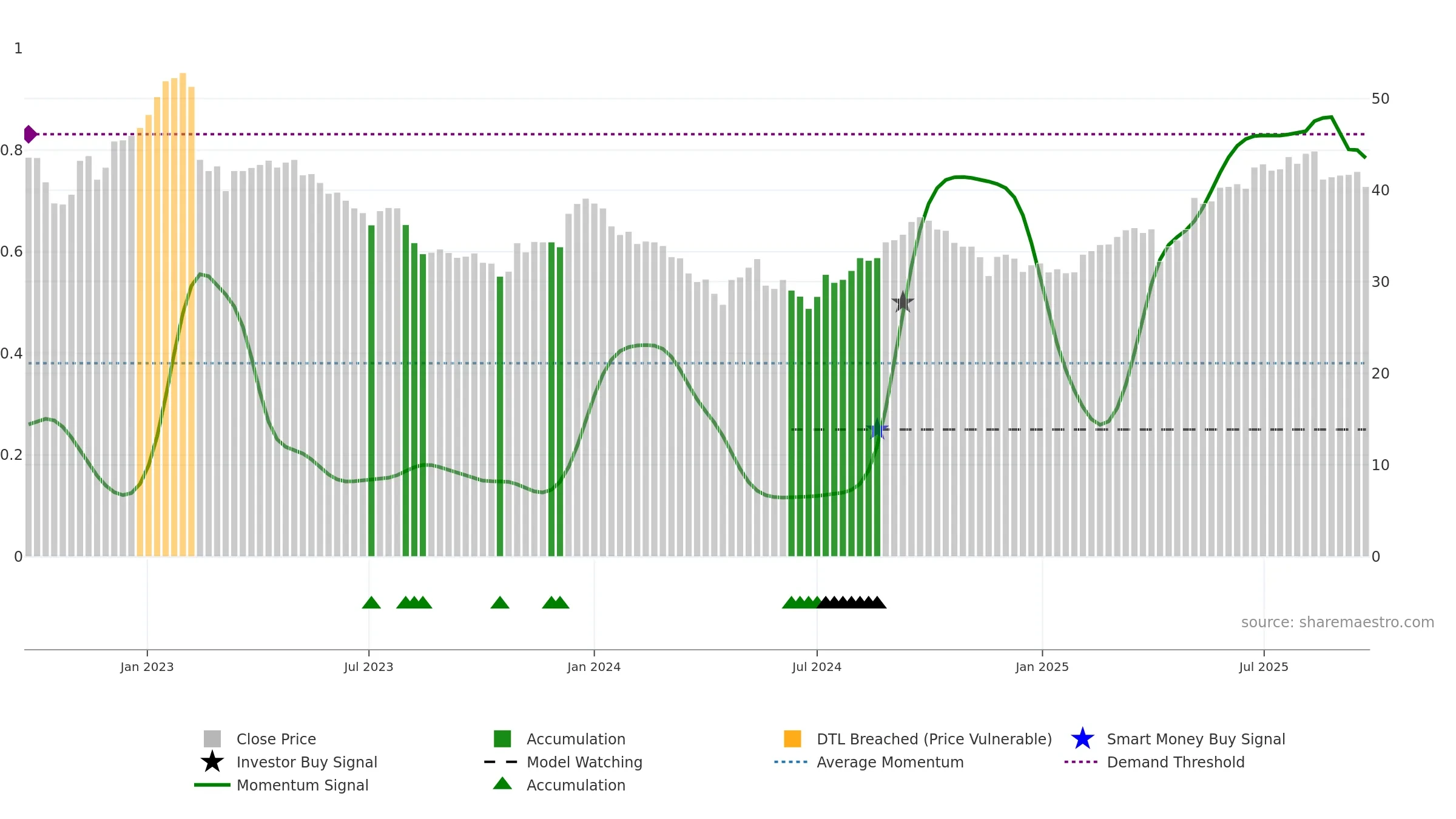 0823 weekly Smart Money chart, closing 2025-09-15.