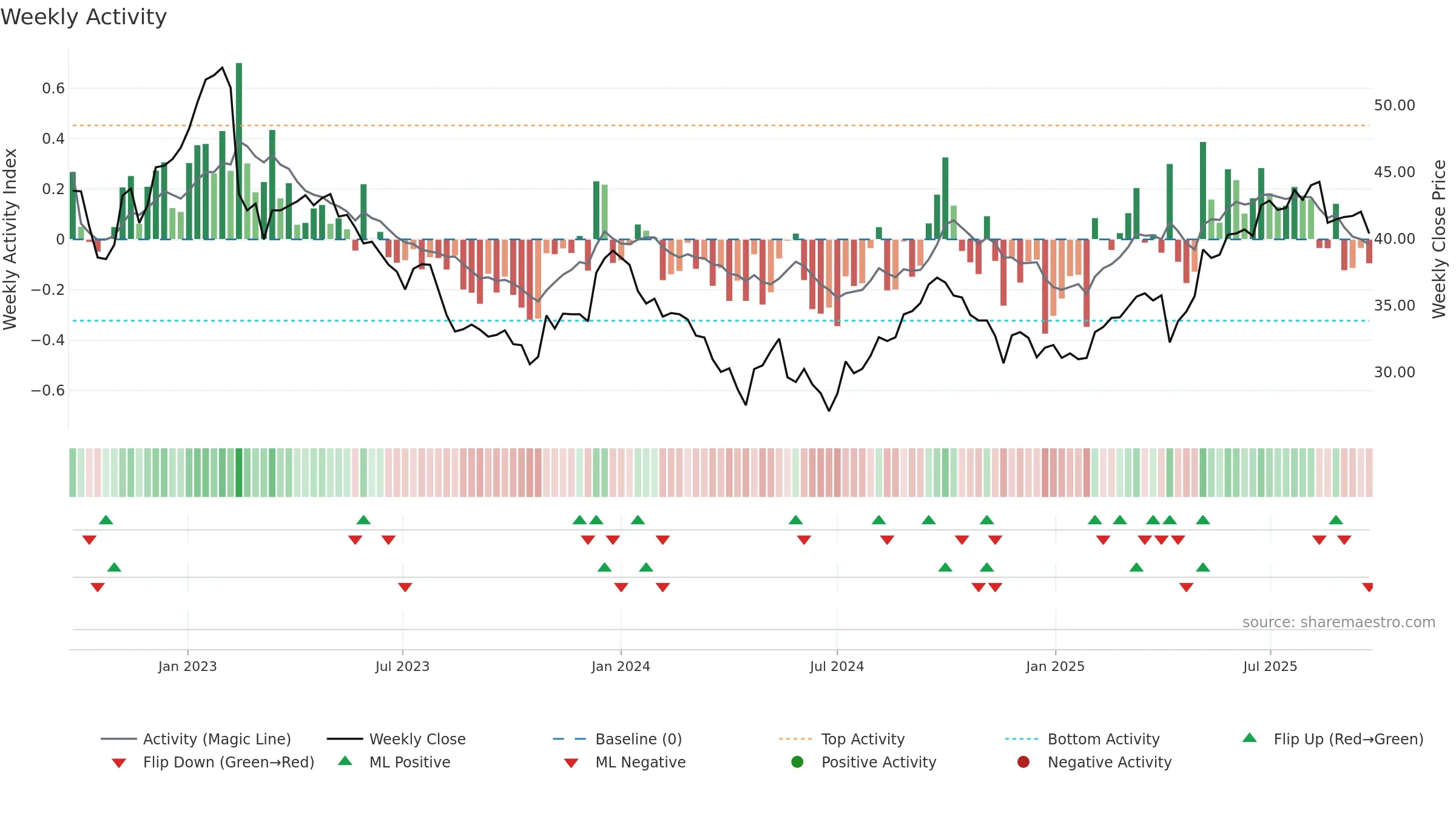 0823 weekly Activity chart, closing 2025-09-15.