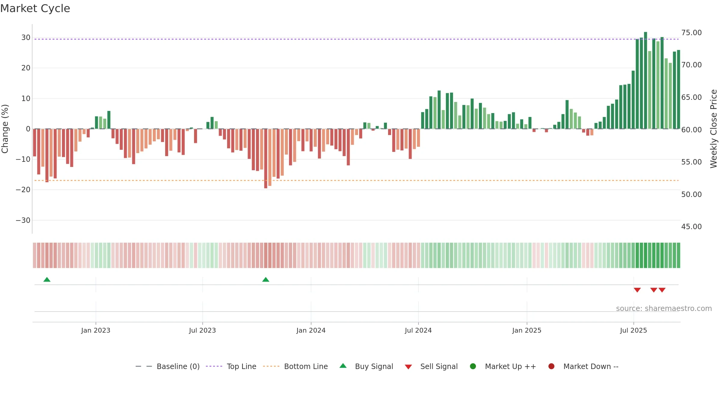 2588 weekly Market Cycle chart, closing 2025-09-15.