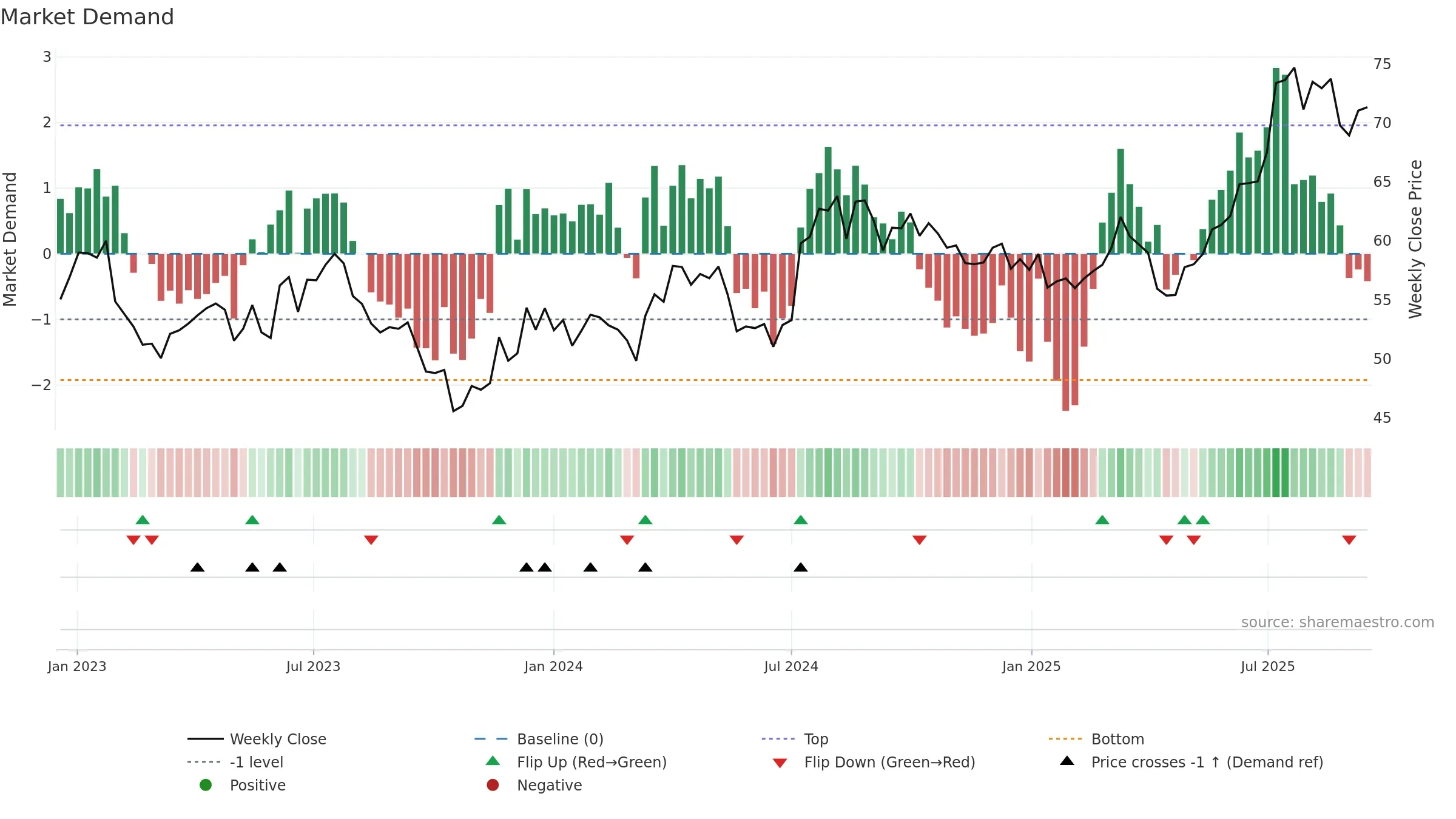 2588 weekly Market Demand chart, closing 2025-09-15.
