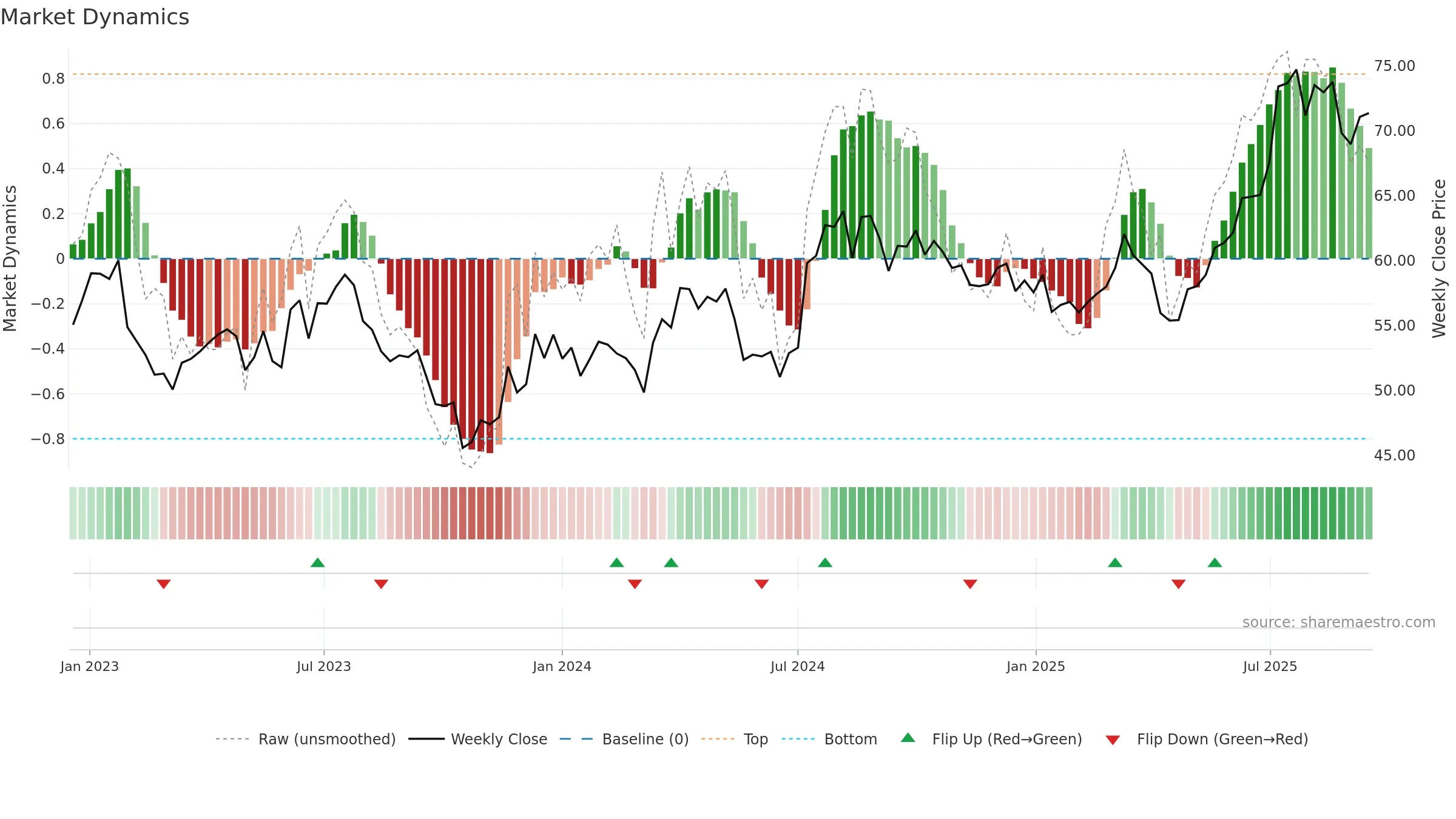 2588 weekly Market Dynamics chart, closing 2025-09-15.