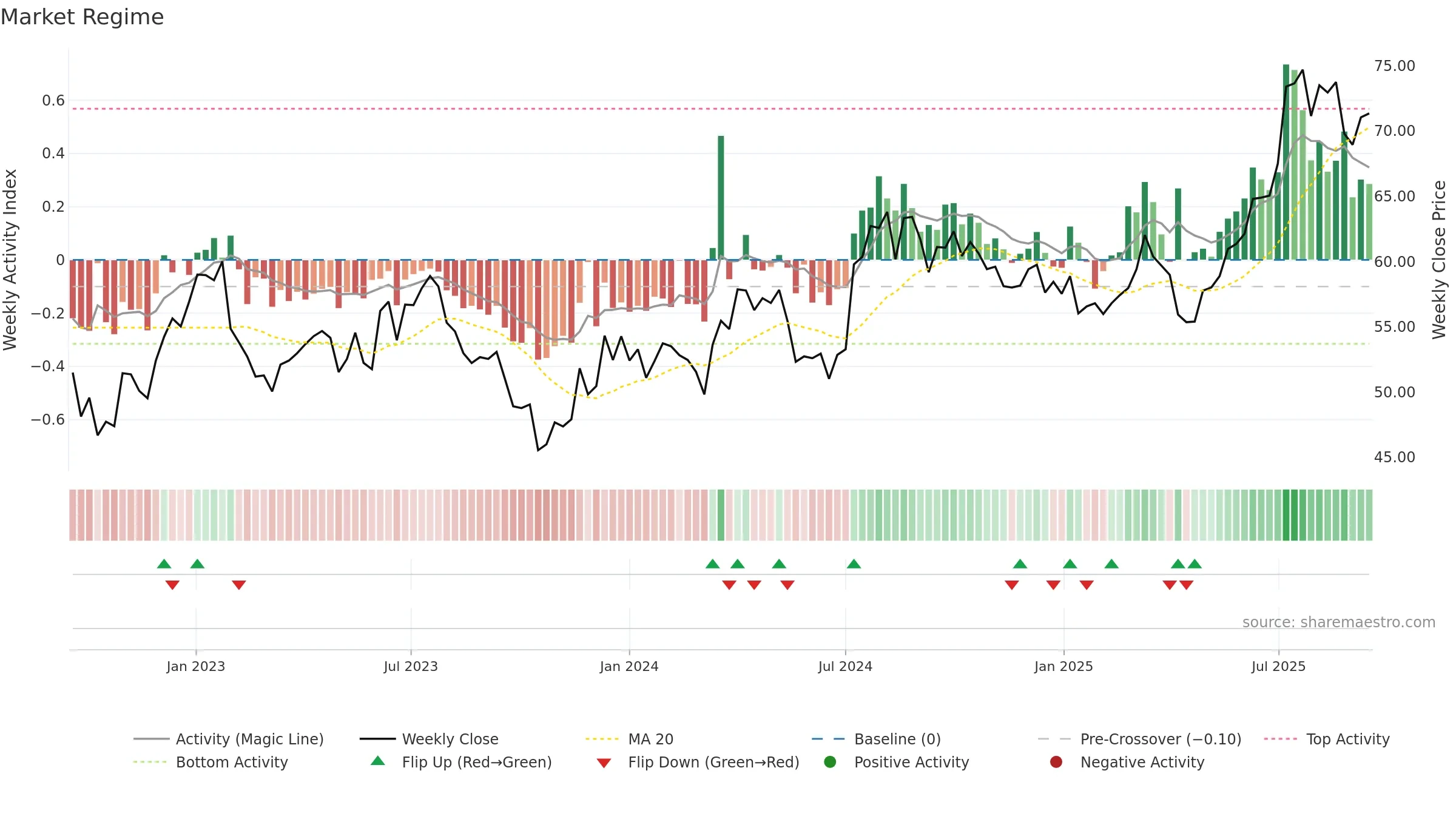2588 weekly Market Snapshot chart, closing 2025-09-15.