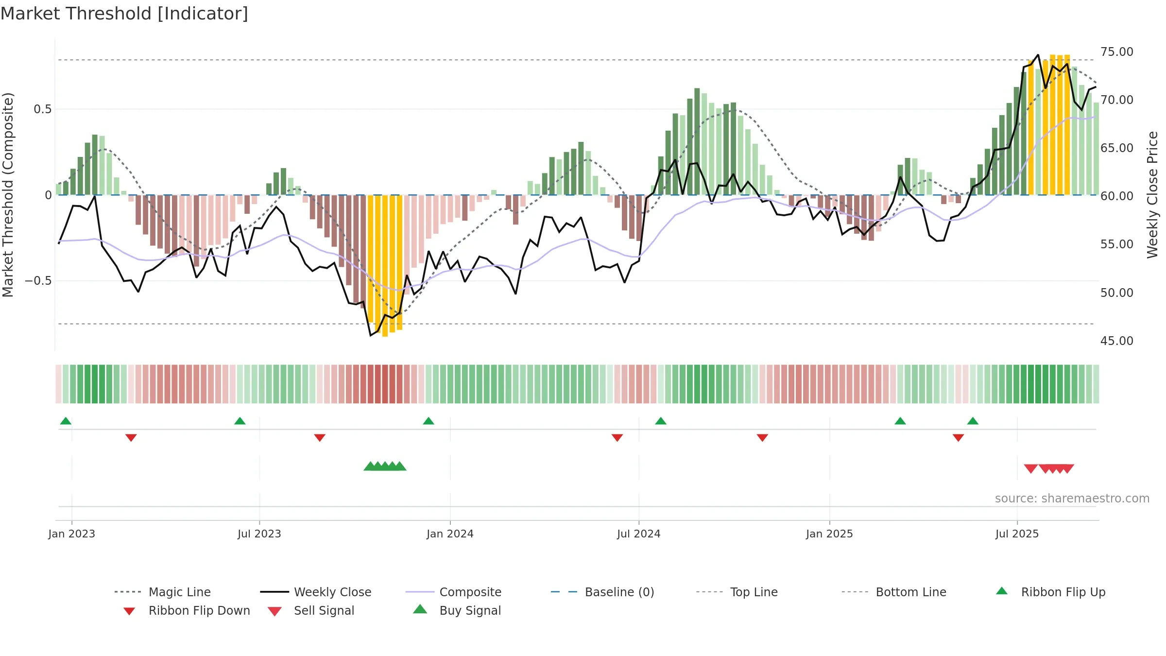 2588 weekly Market Threshold chart, closing 2025-09-15.