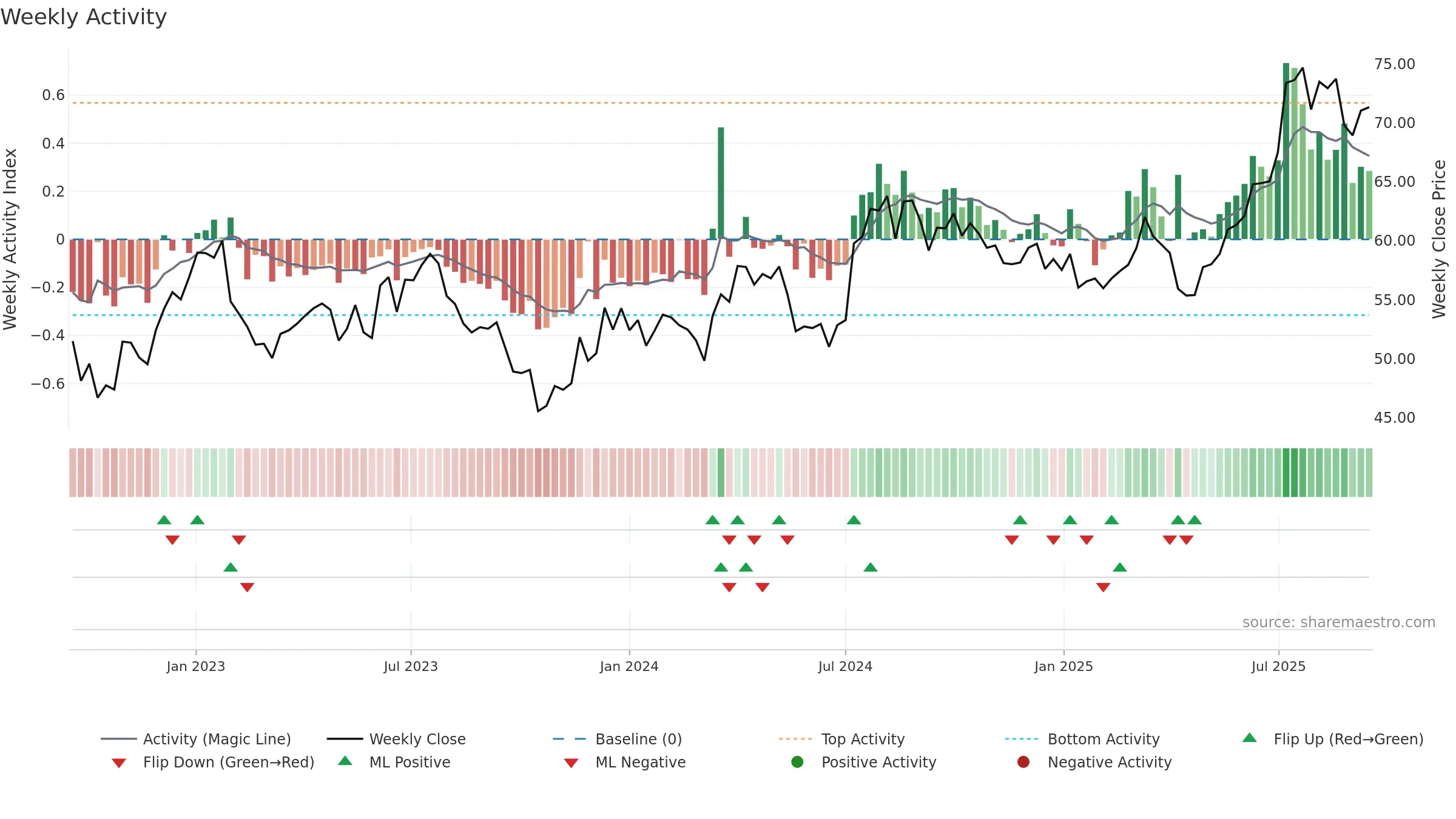 2588 weekly Activity chart, closing 2025-09-15.
