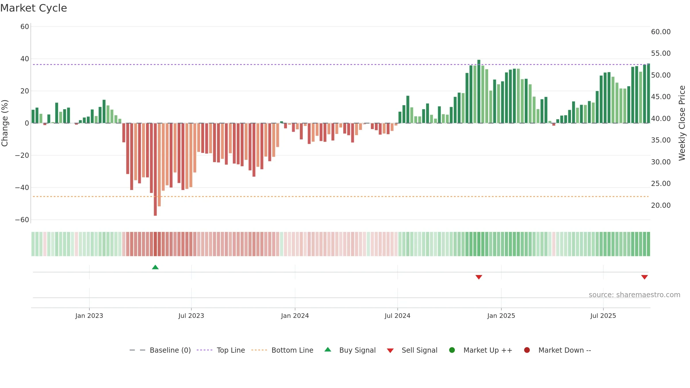 ZION weekly Market Cycle chart, closing 2025-09-19.