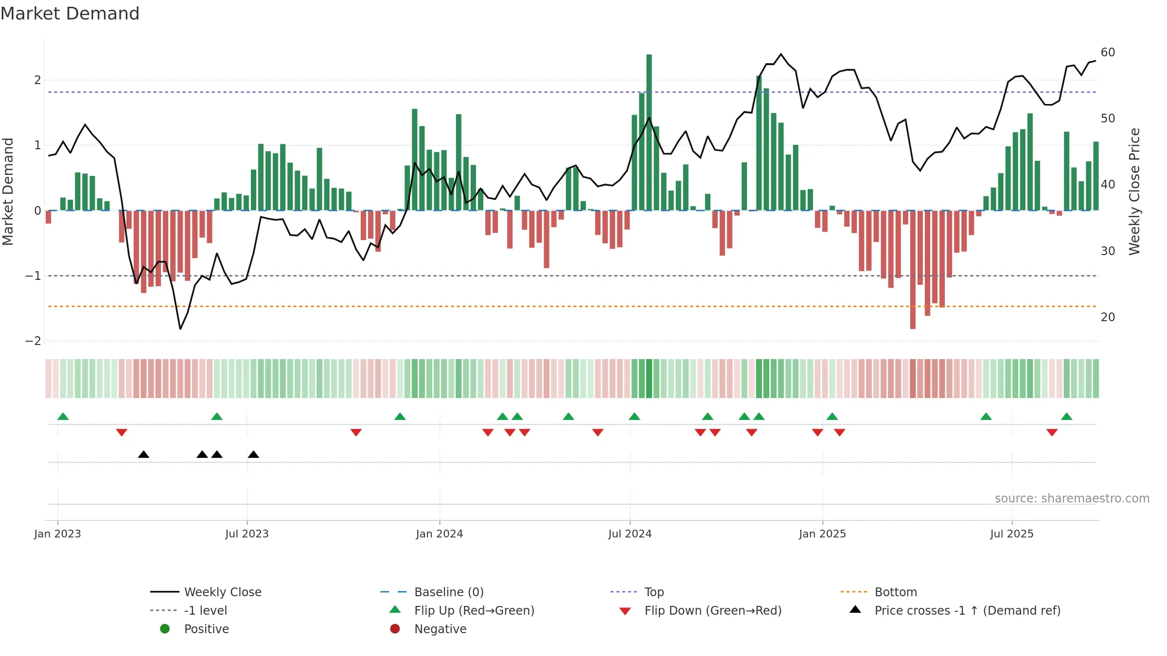 ZION weekly Market Demand chart, closing 2025-09-19.