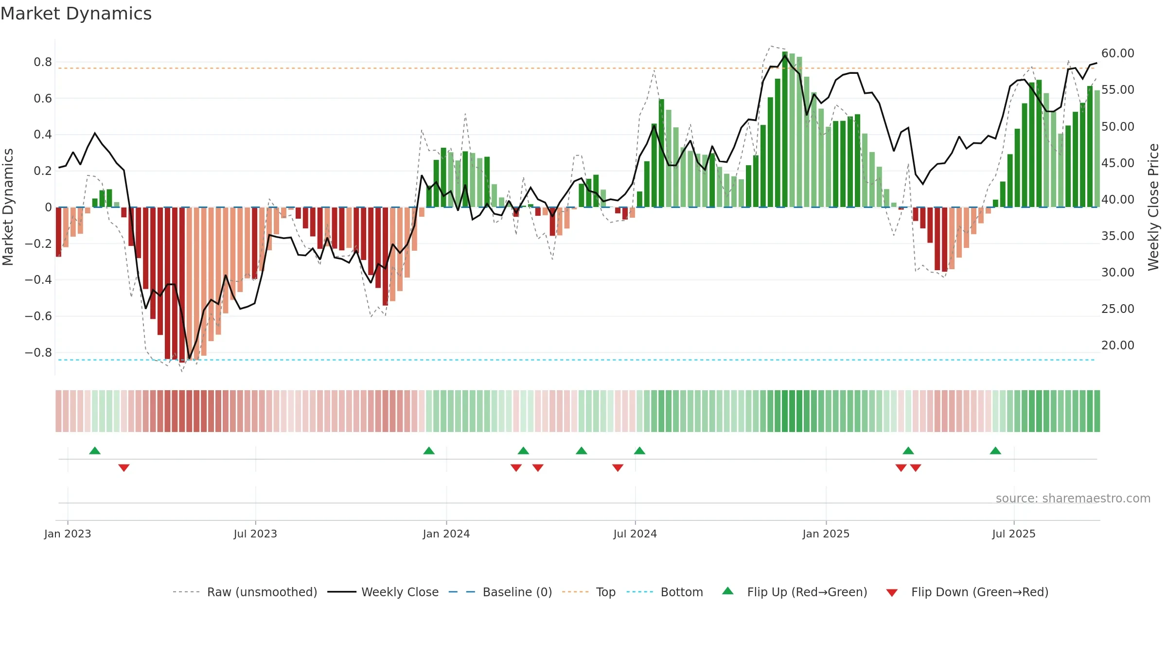 ZION weekly Market Dynamics chart, closing 2025-09-19.