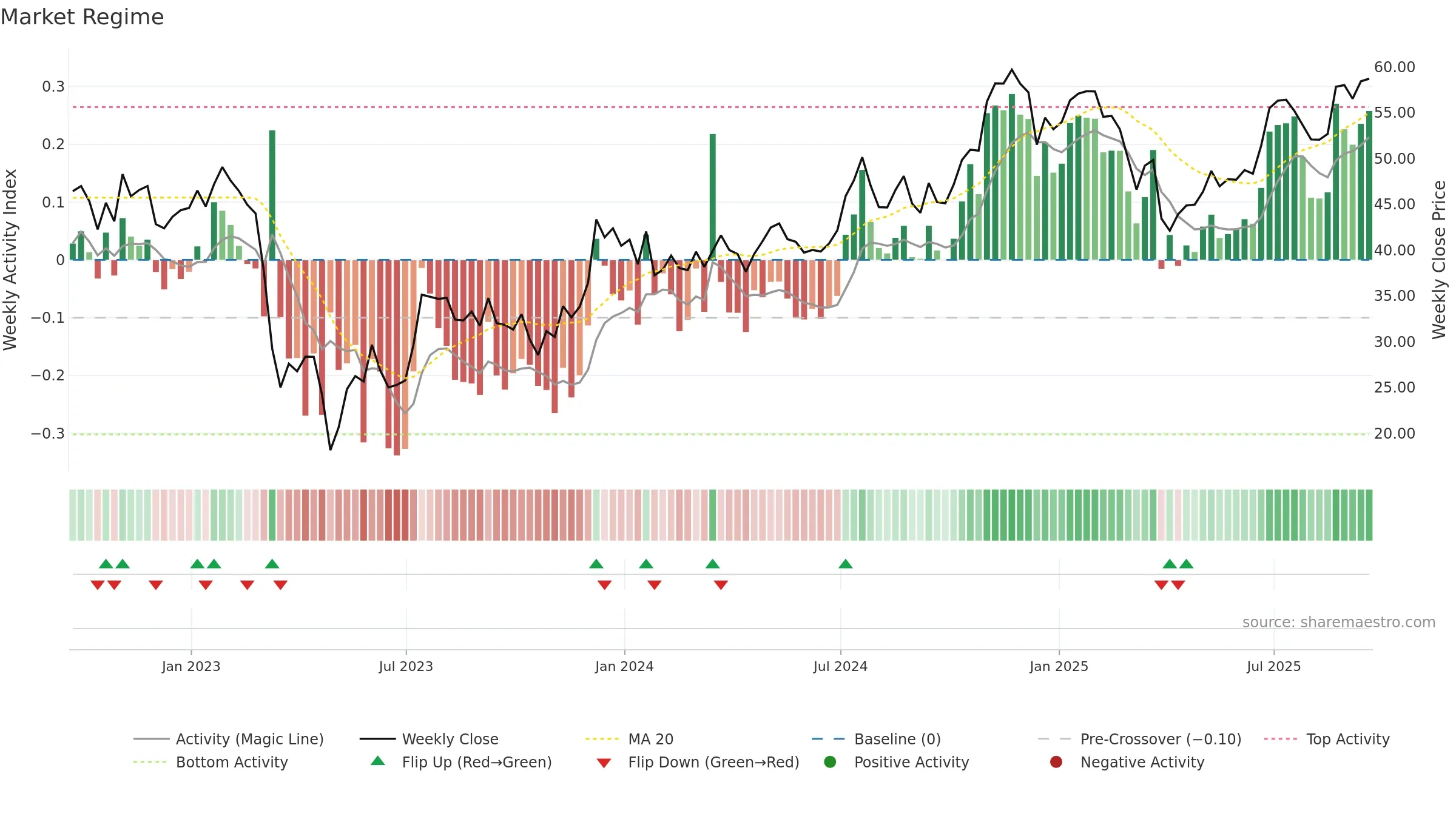 ZION weekly Market Snapshot chart, closing 2025-09-19.