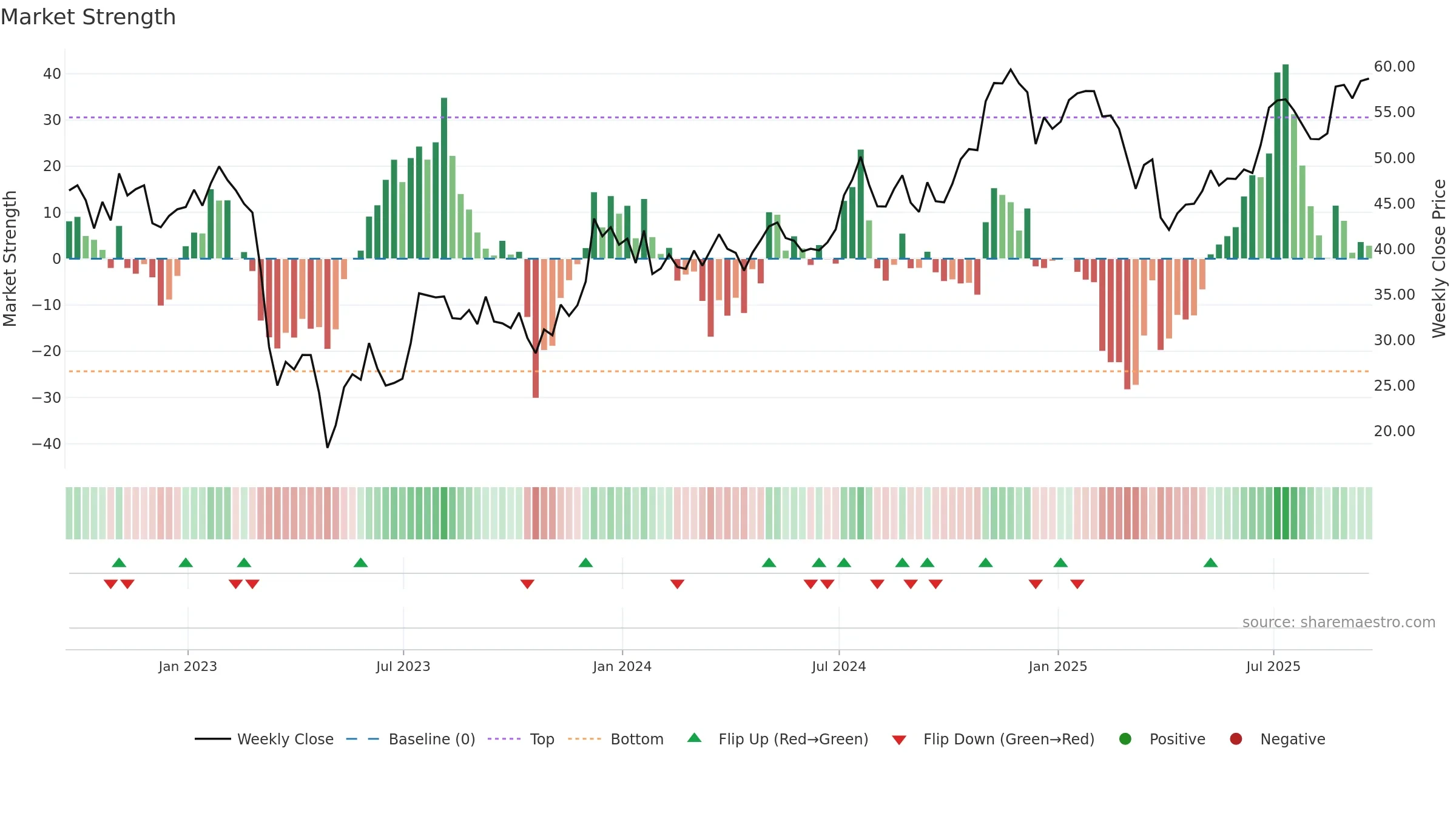 ZION weekly Market Strength chart, closing 2025-09-19.