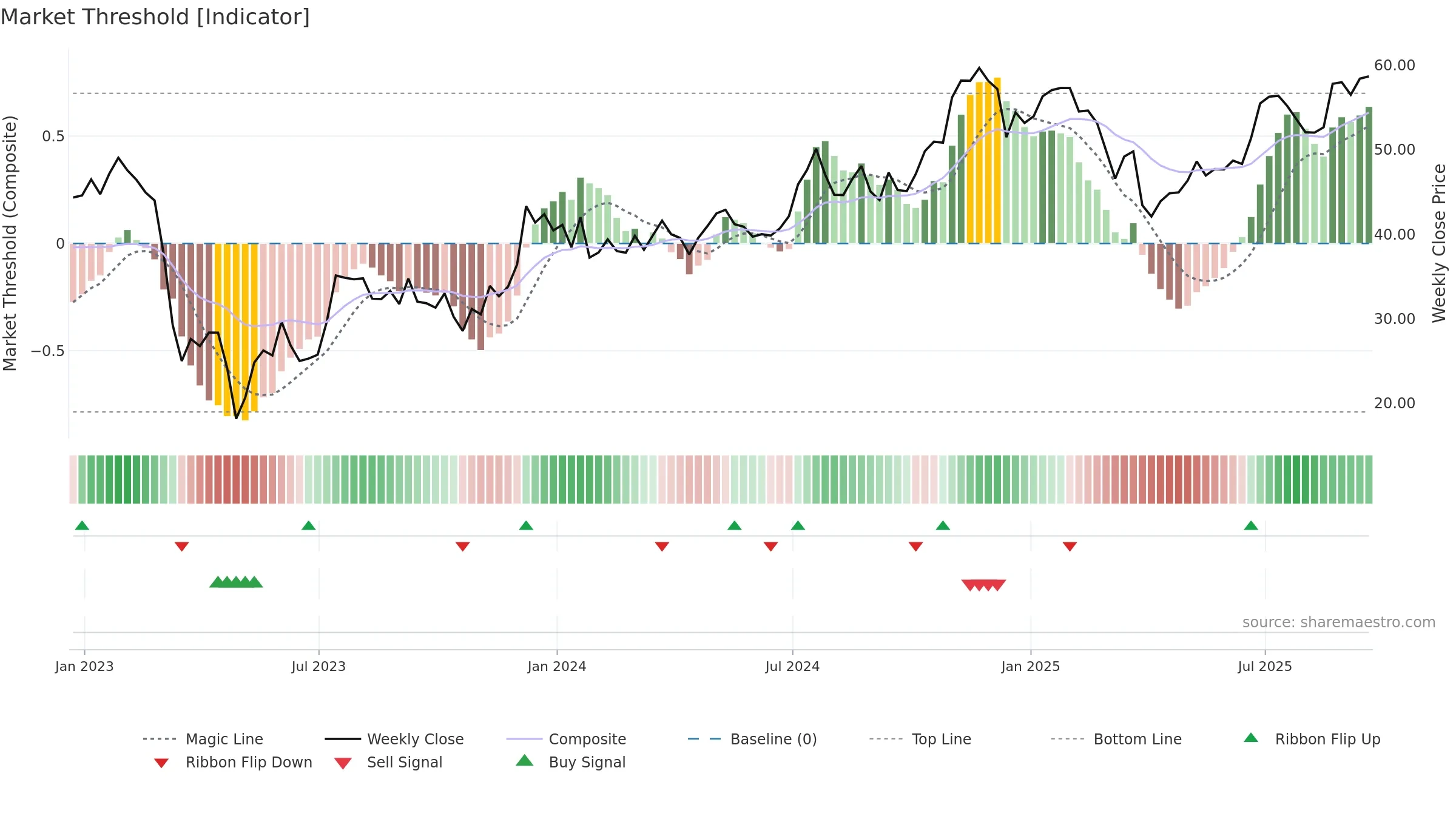 ZION weekly Market Threshold chart, closing 2025-09-19.