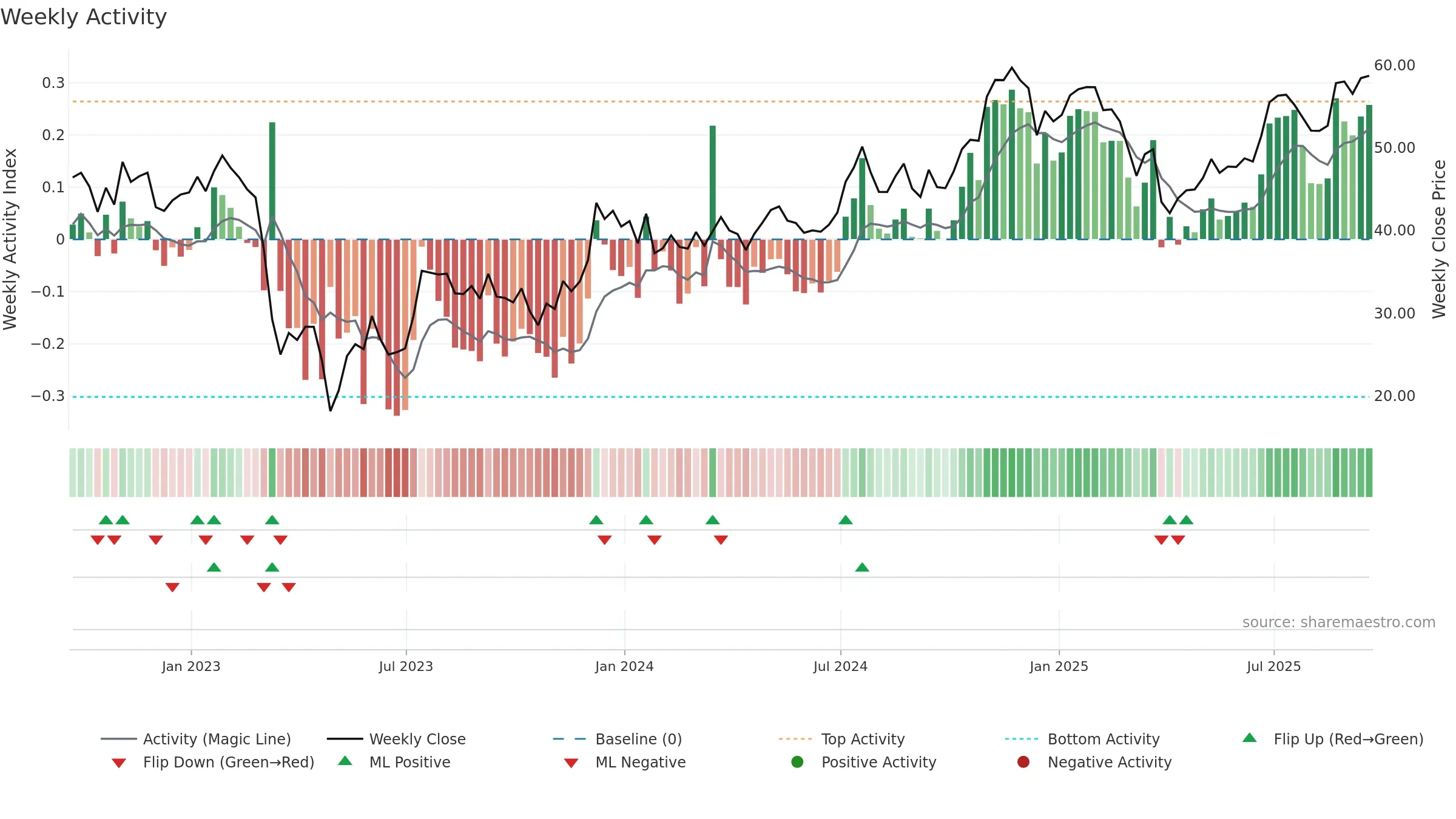 ZION weekly Activity chart, closing 2025-09-19.