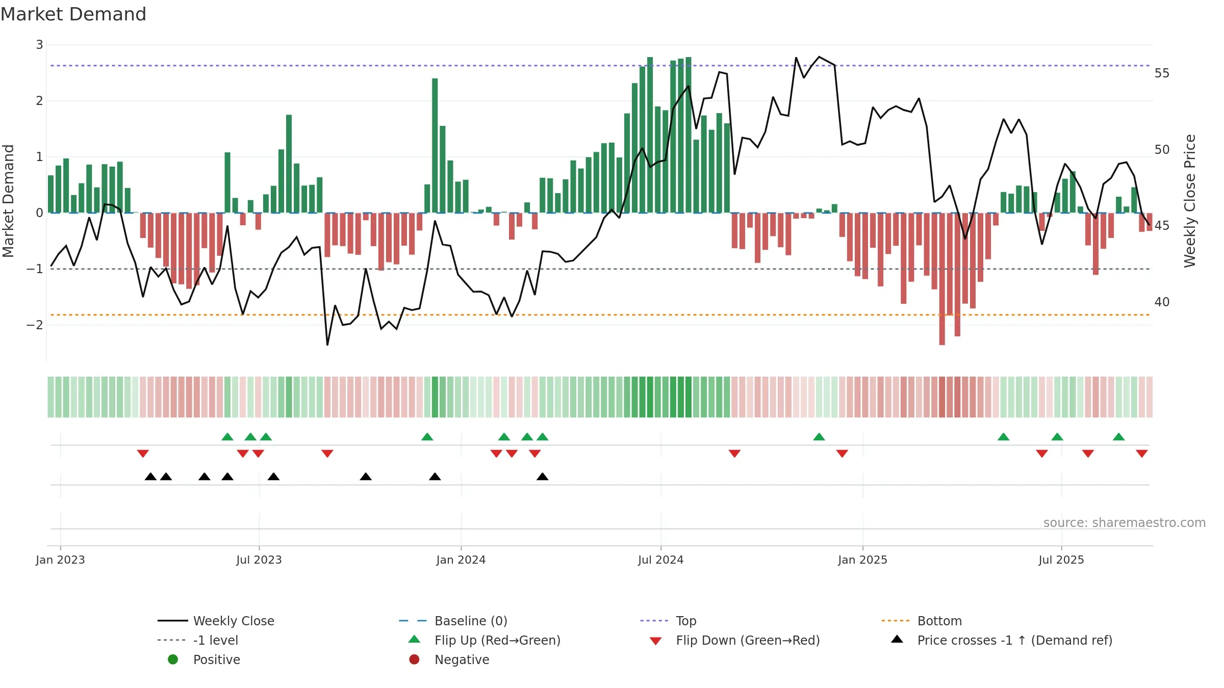 ABM weekly Market Demand chart, closing 2025-09-19.