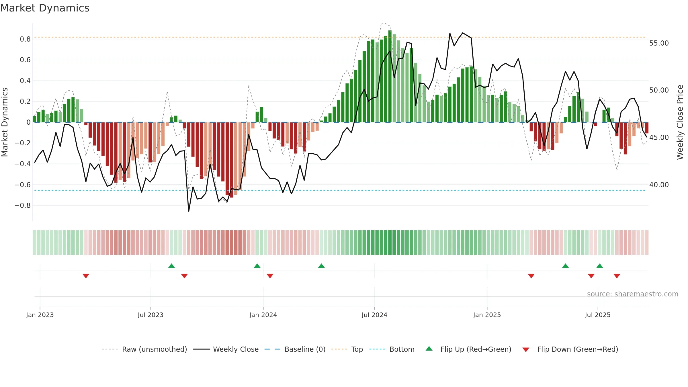 ABM weekly Market Dynamics chart, closing 2025-09-19.