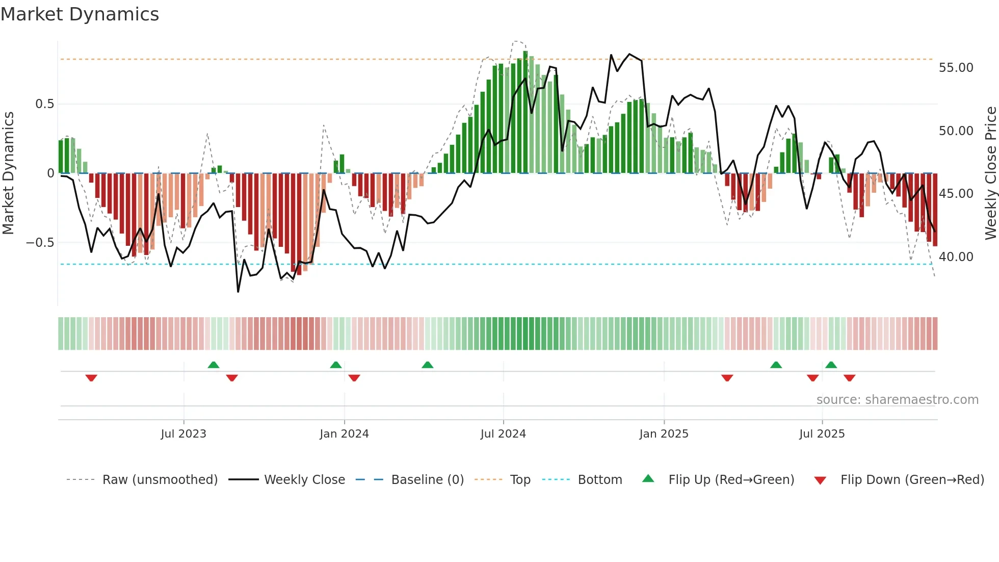 ABM weekly Market Dynamics chart