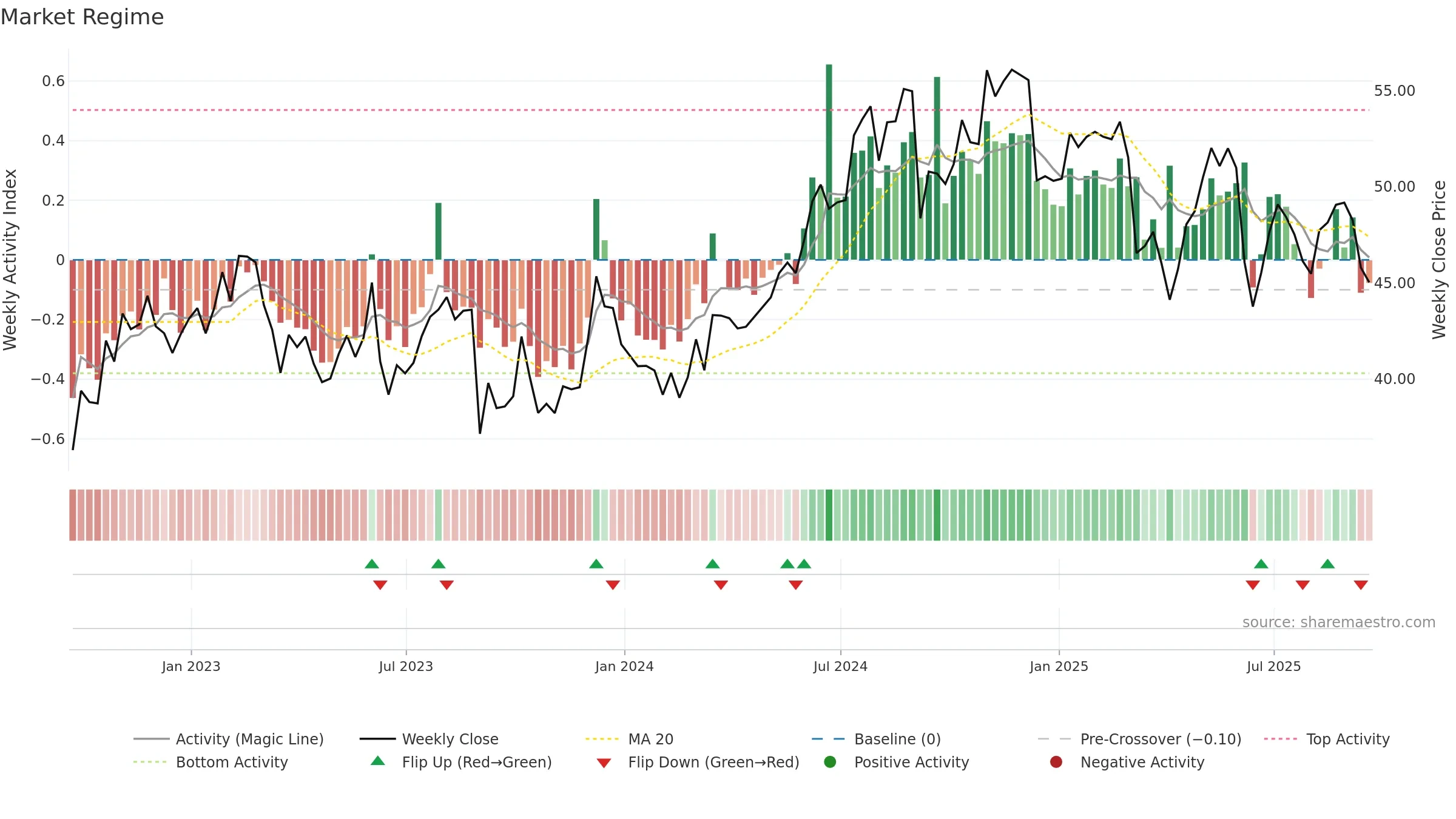 ABM weekly Market Snapshot chart, closing 2025-09-19.