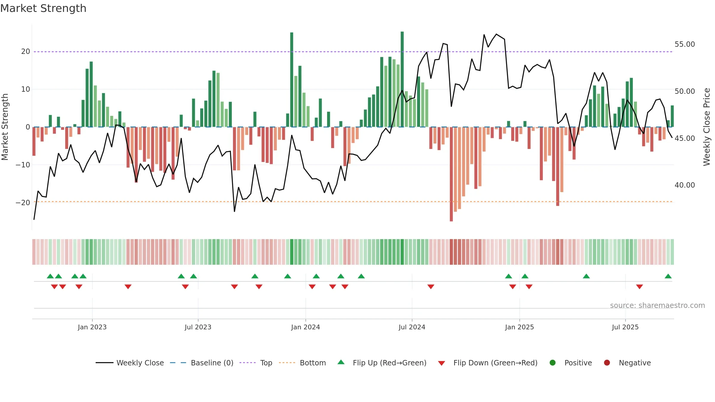 ABM weekly Market Strength chart, closing 2025-09-19.