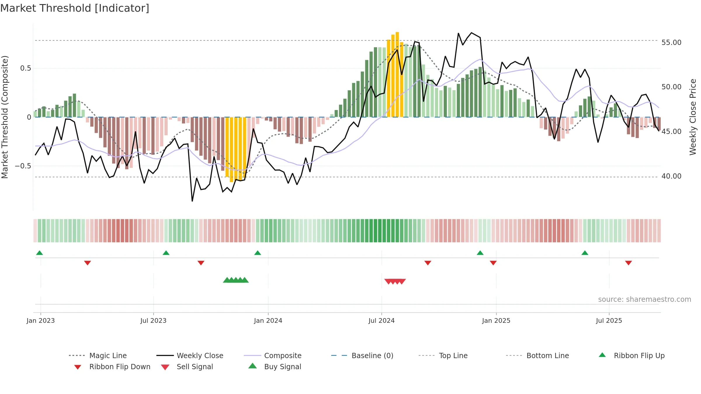 ABM weekly Market Threshold chart, closing 2025-09-19.