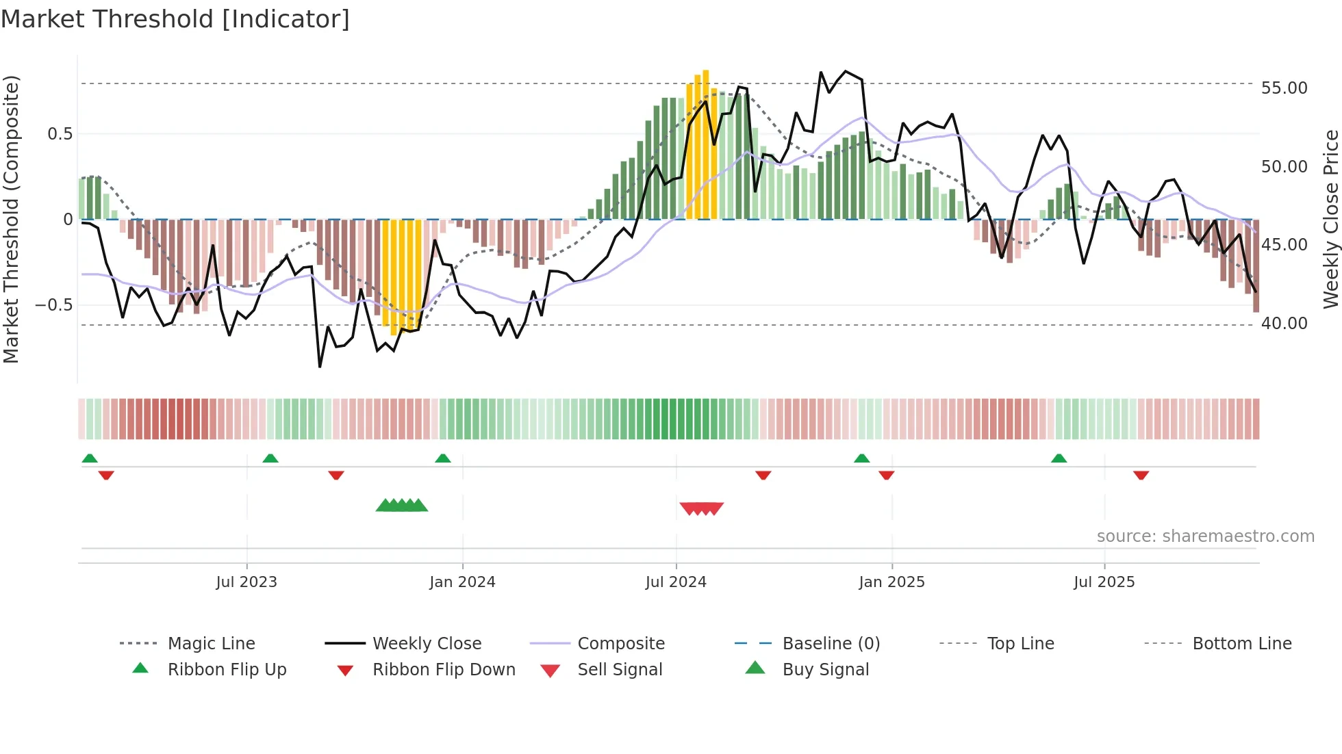 ABM weekly Market Threshold chart