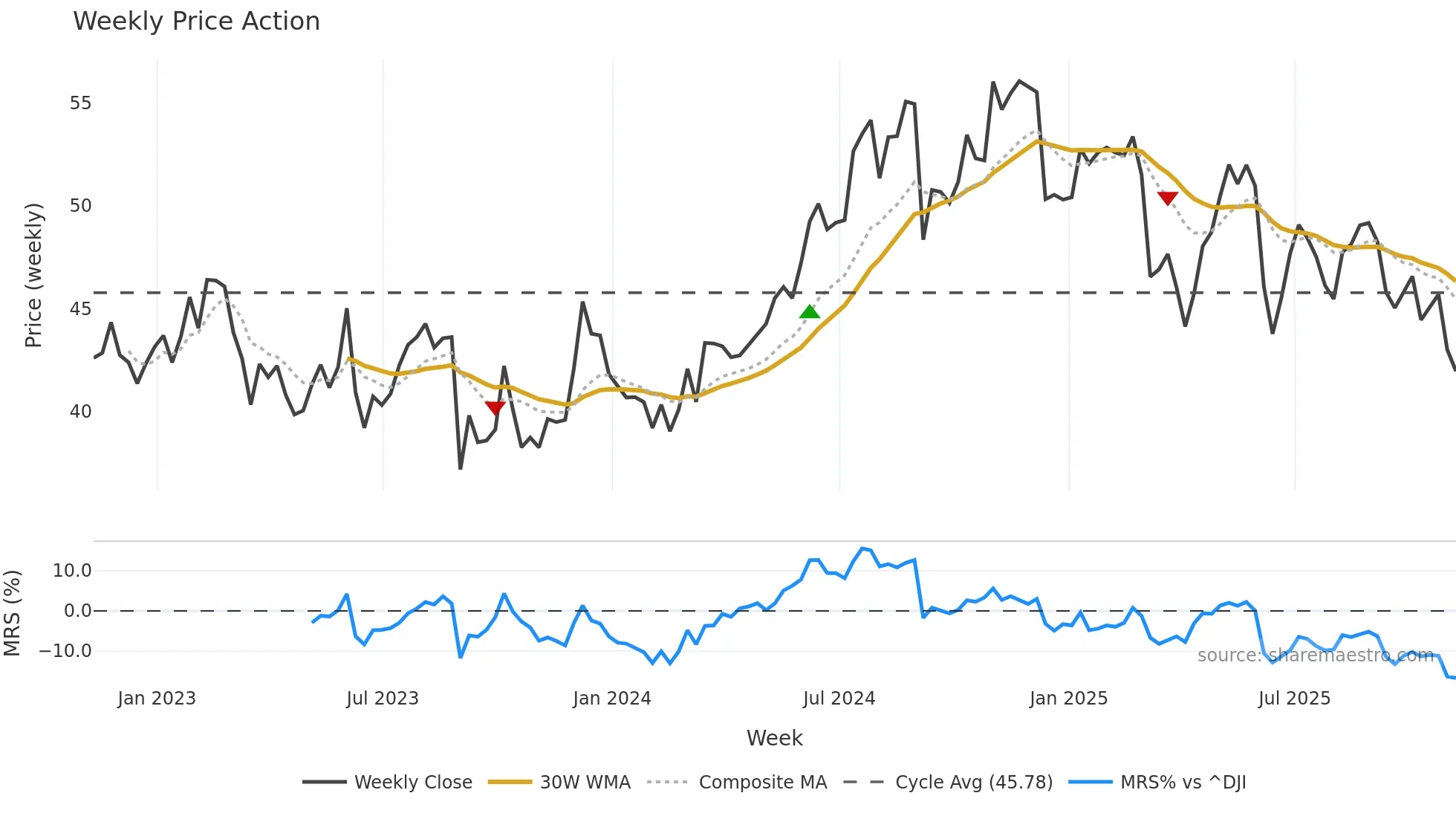 ABM weekly Price Action chart, closing 2025-11-07