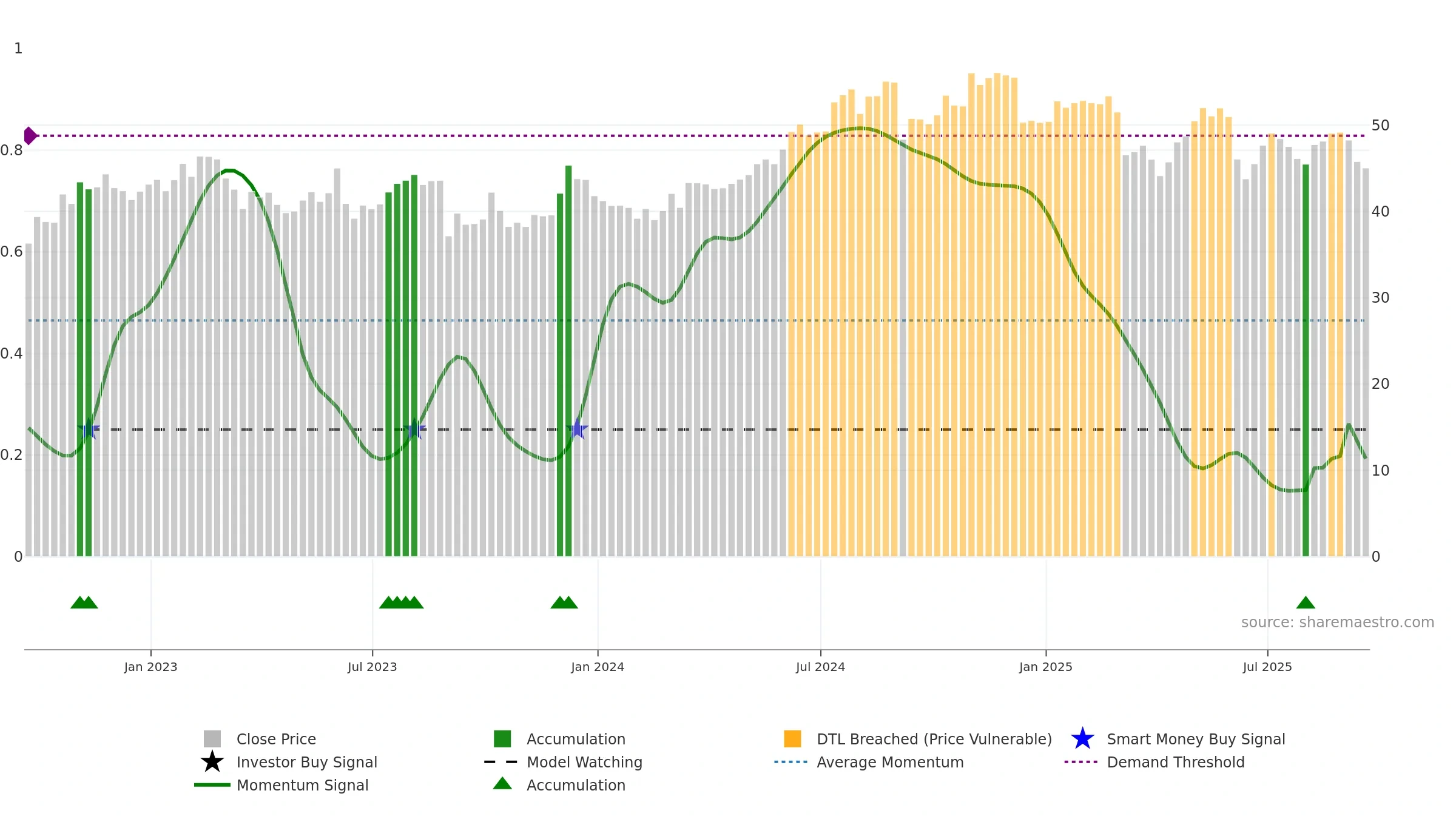 ABM weekly Smart Money chart, closing 2025-09-19.