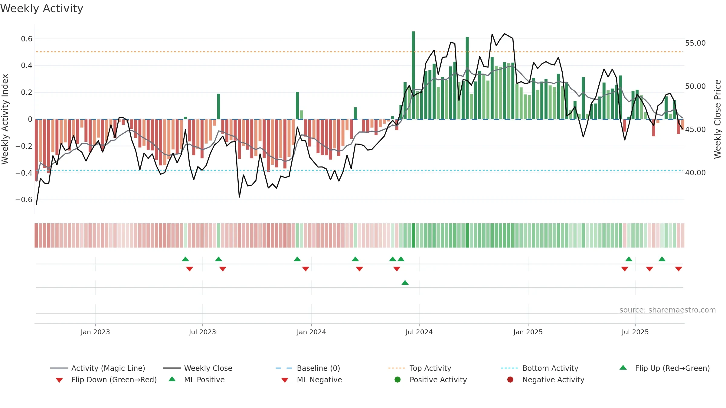 ABM weekly Activity chart, closing 2025-09-19.