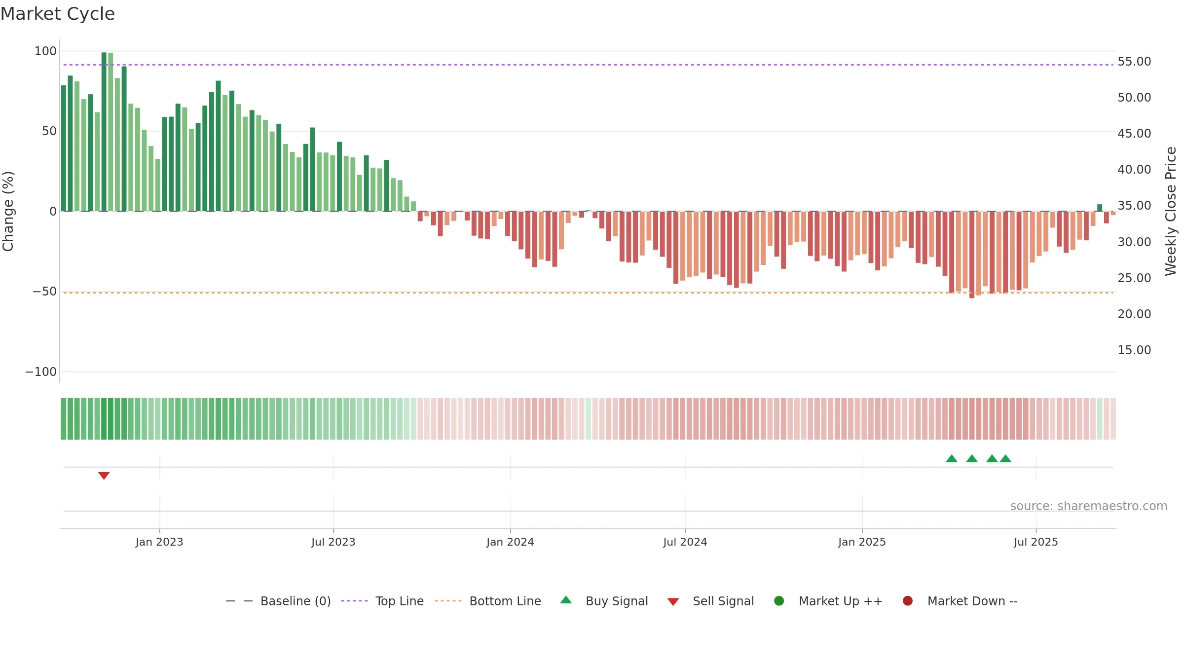 DQ weekly Market Cycle chart, closing 2025-09-19.