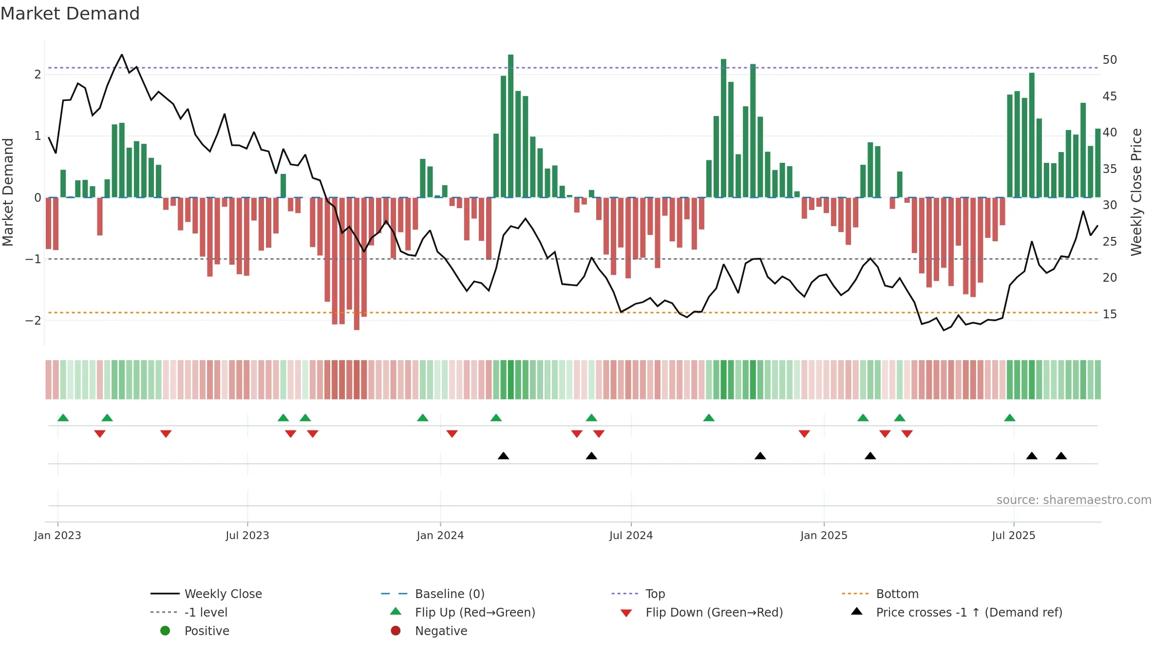 DQ weekly Market Demand chart, closing 2025-09-19.