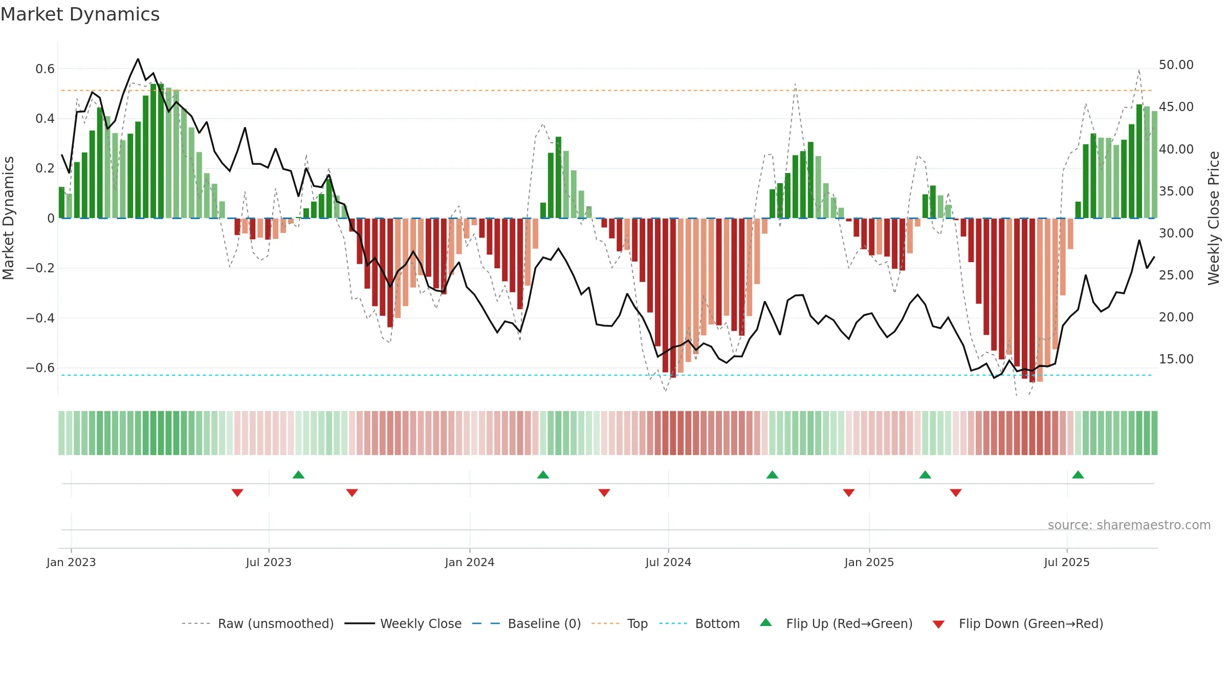 DQ weekly Market Dynamics chart, closing 2025-09-19.
