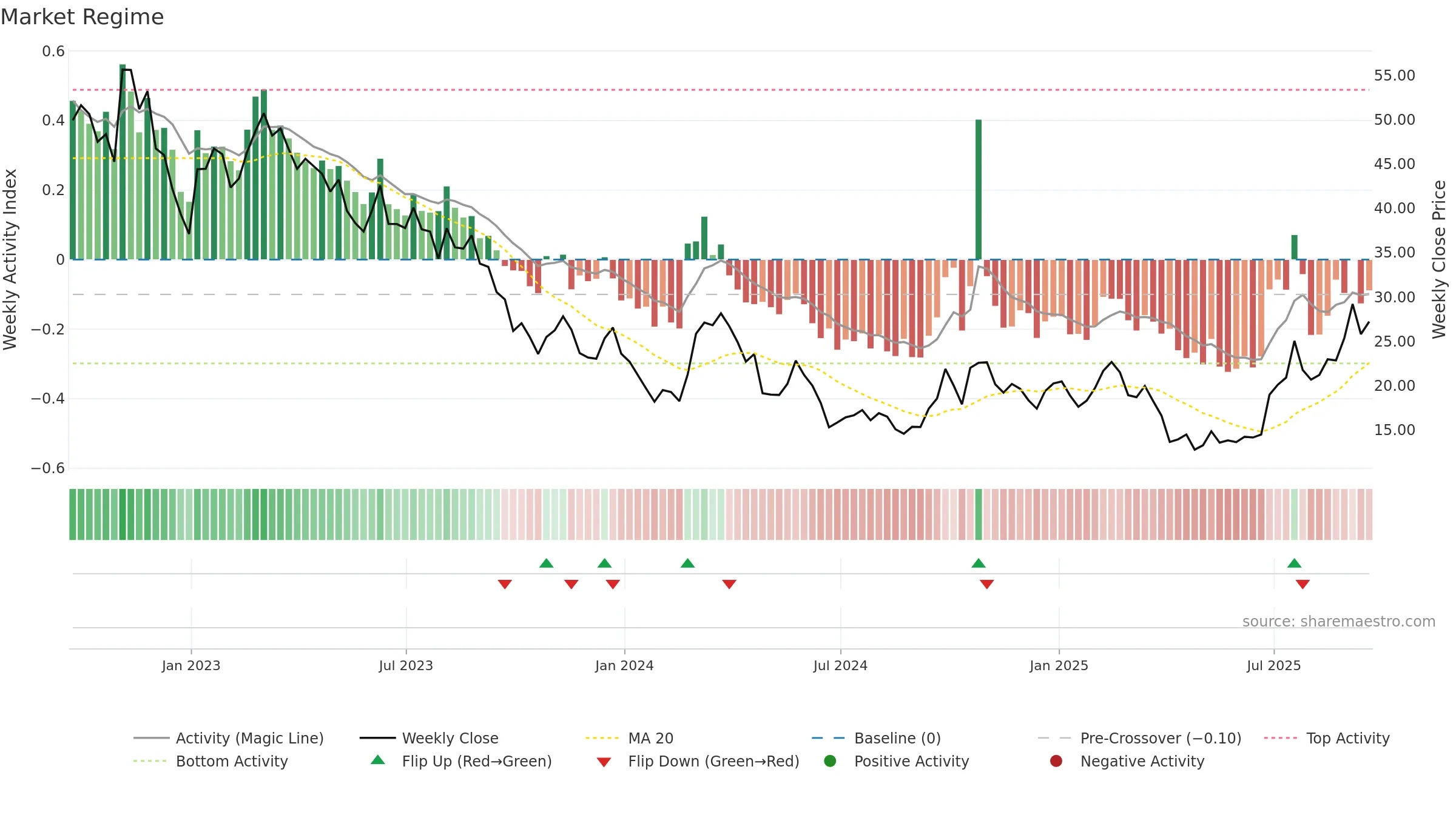 DQ weekly Market Snapshot chart, closing 2025-09-19.