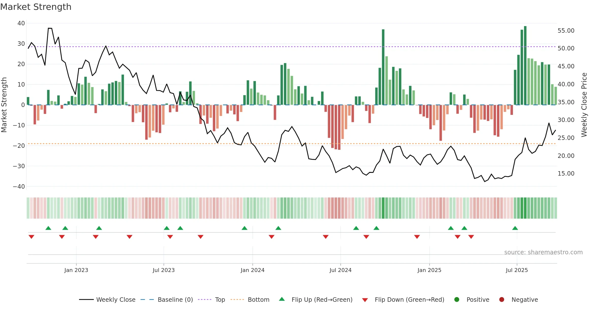 DQ weekly Market Strength chart, closing 2025-09-19.