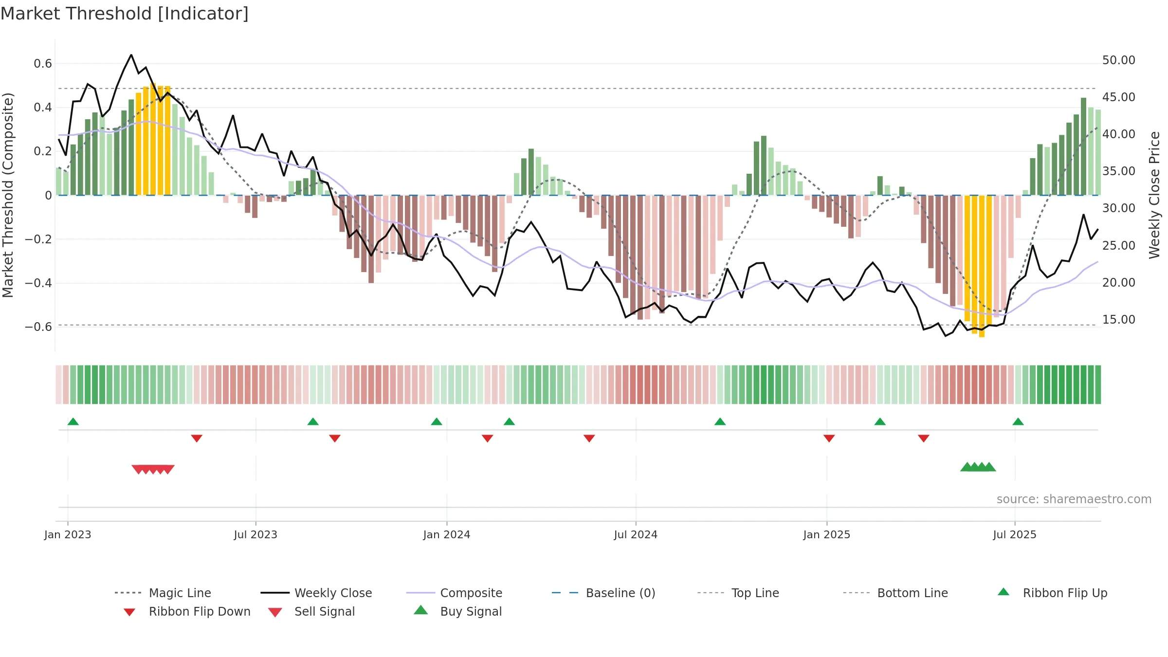 DQ weekly Market Threshold chart, closing 2025-09-19.