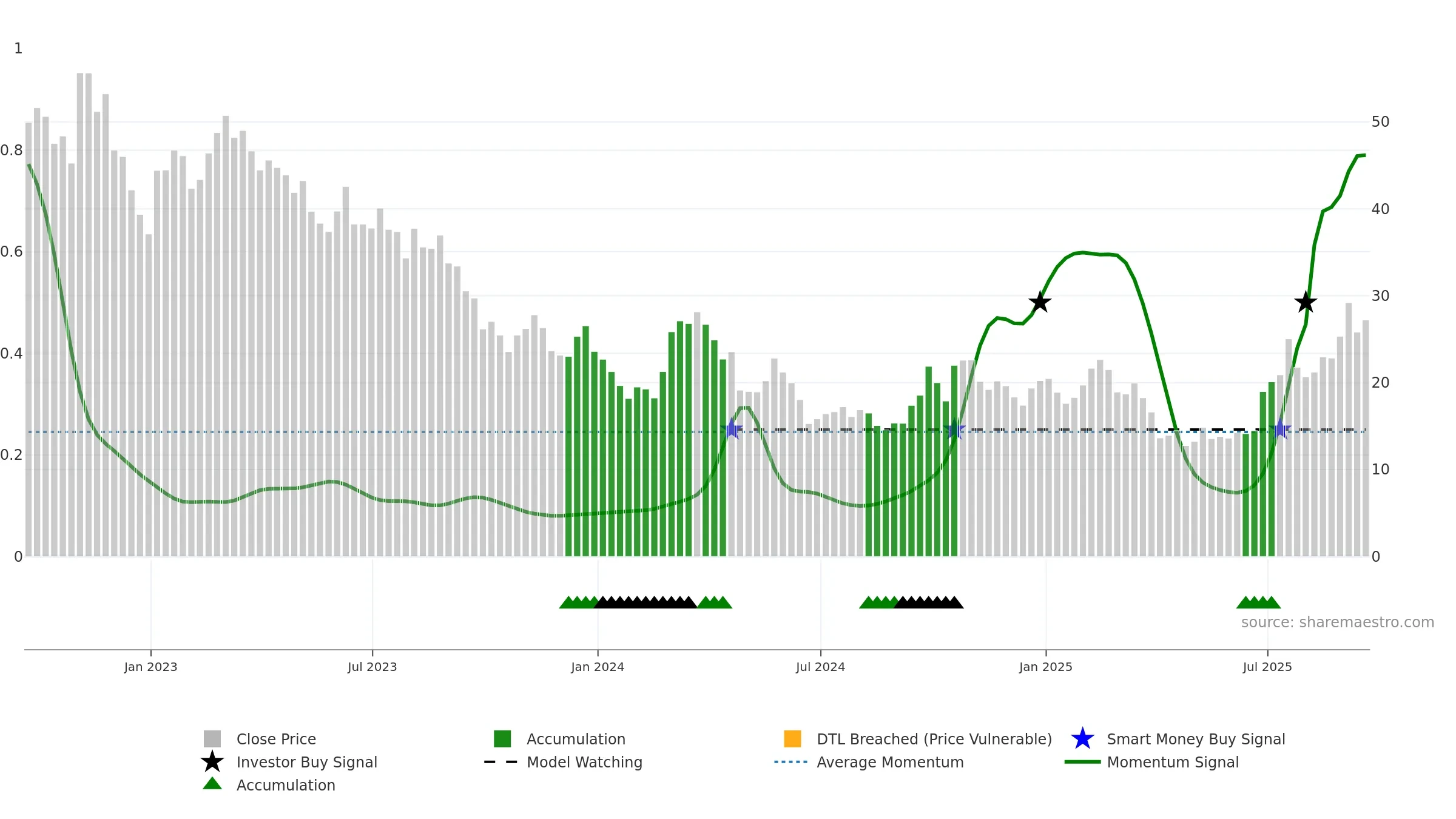 DQ weekly Smart Money chart, closing 2025-09-19.
