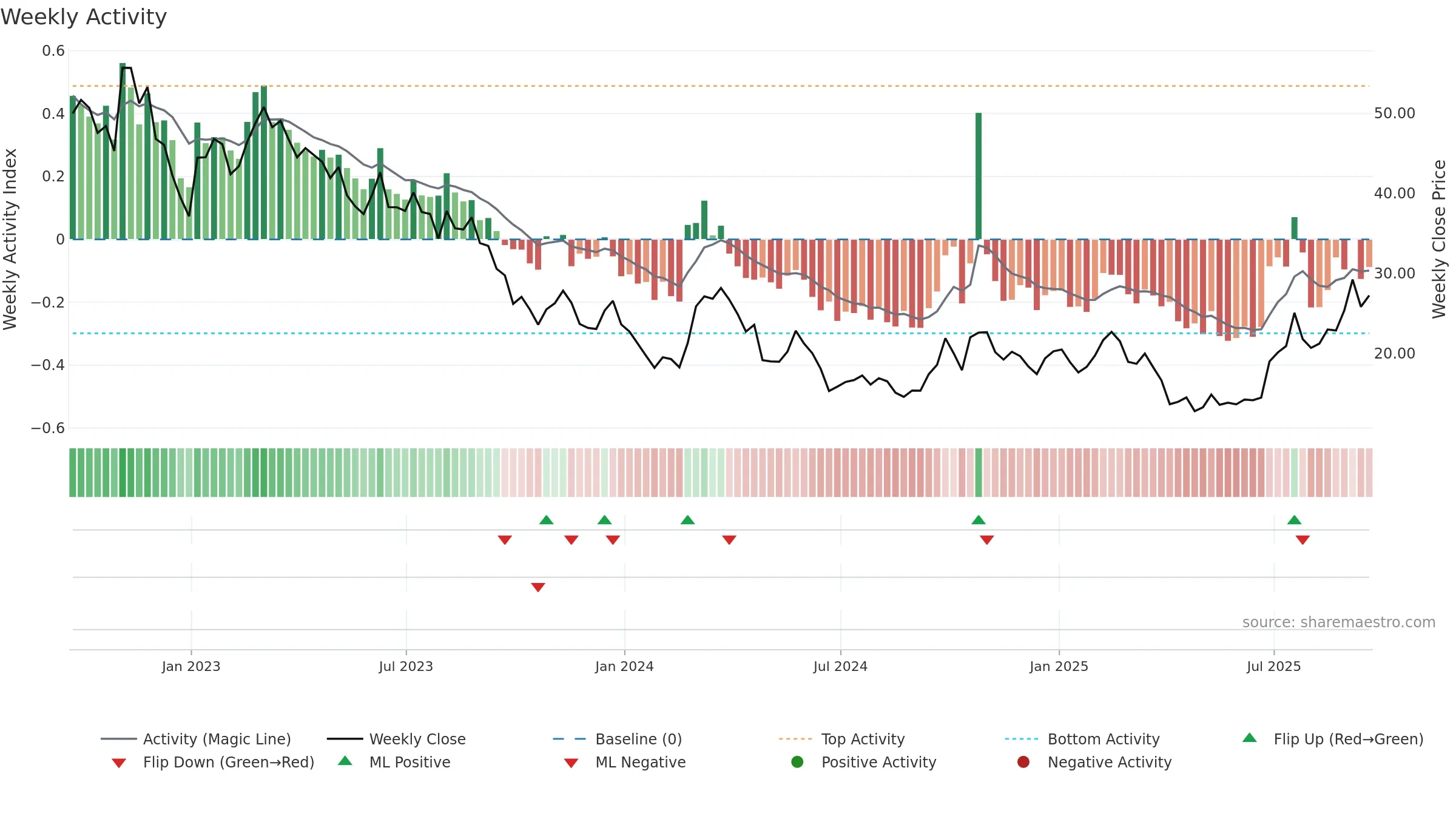 DQ weekly Activity chart, closing 2025-09-19.