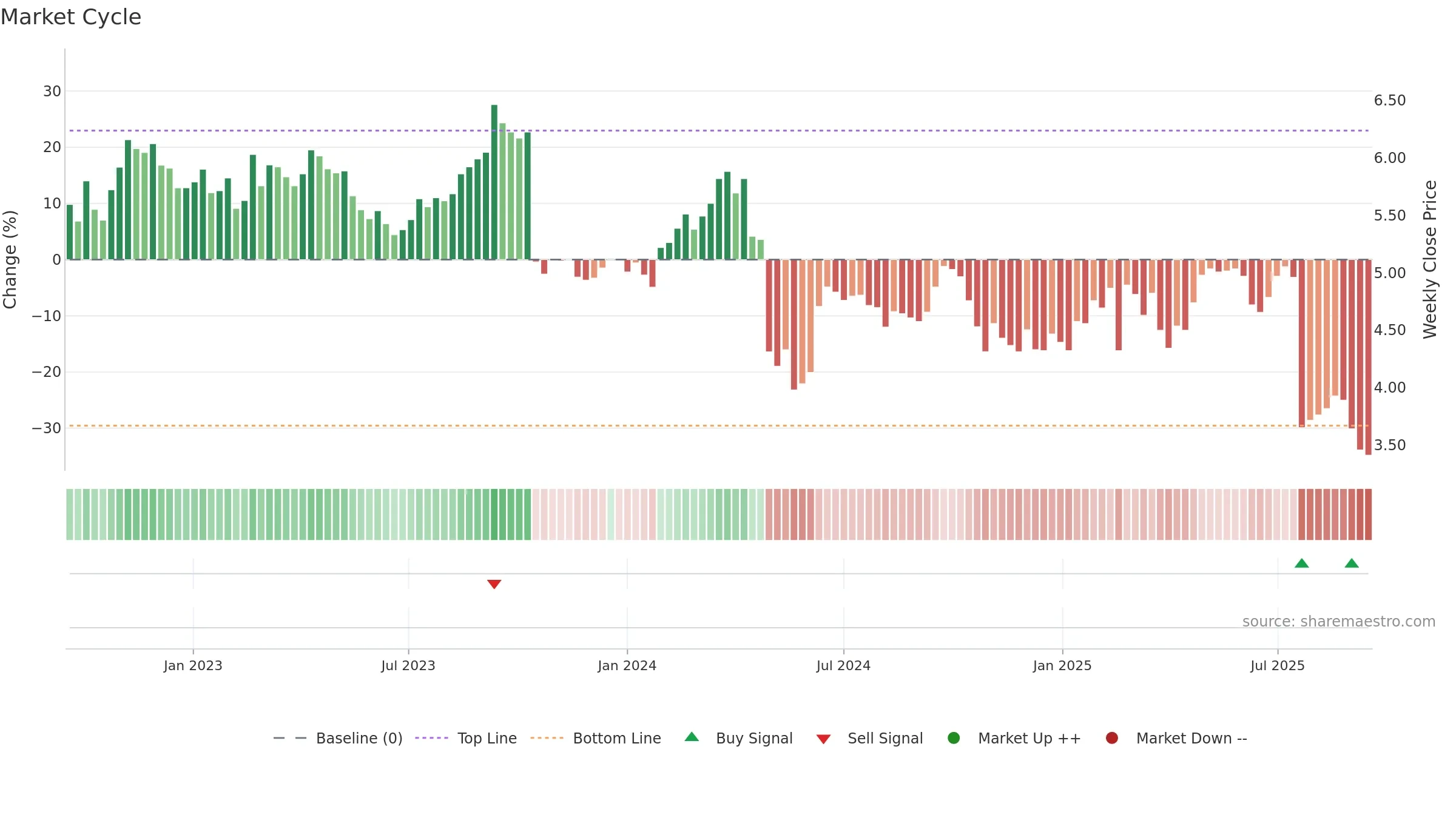 BAP weekly Market Cycle chart, closing 2025-09-15.
