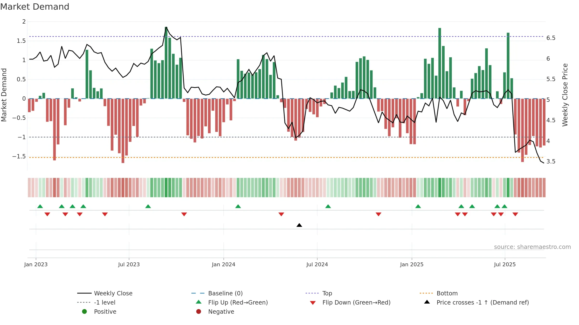 BAP weekly Market Demand chart, closing 2025-09-15.