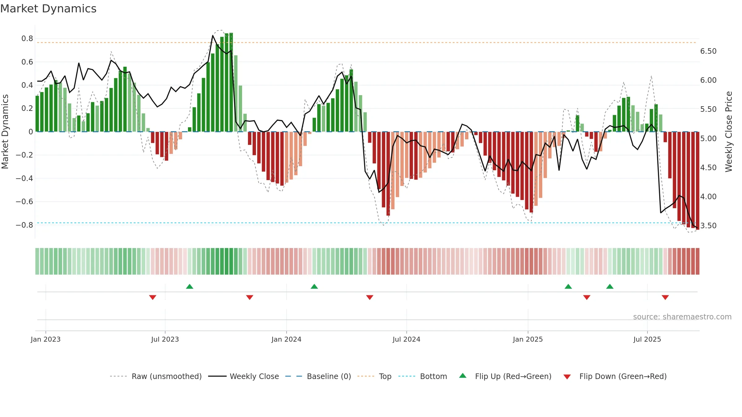 BAP weekly Market Dynamics chart, closing 2025-09-15.